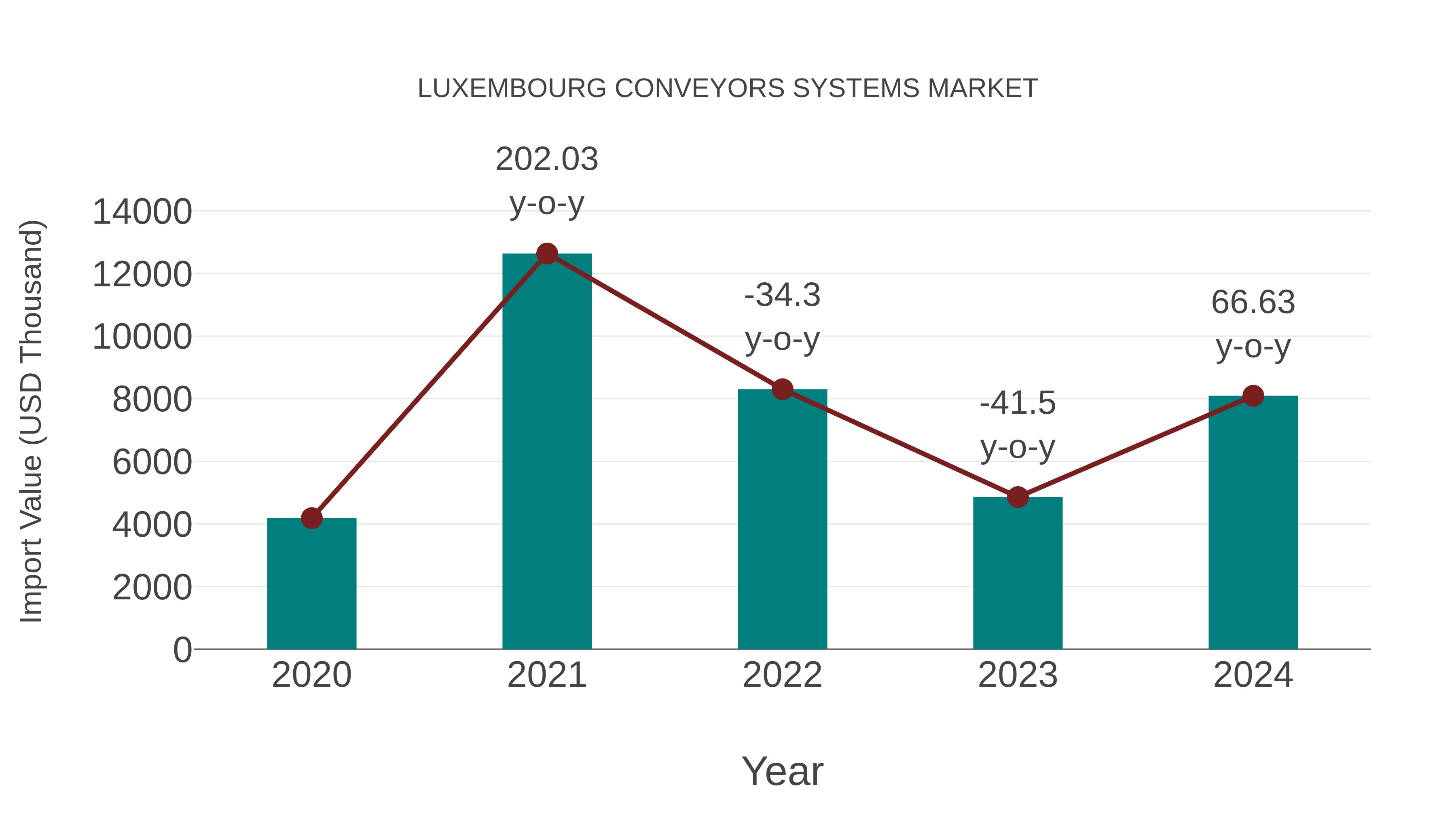  Luxembourg Conveyors Systems Market: Import Trend Analysis