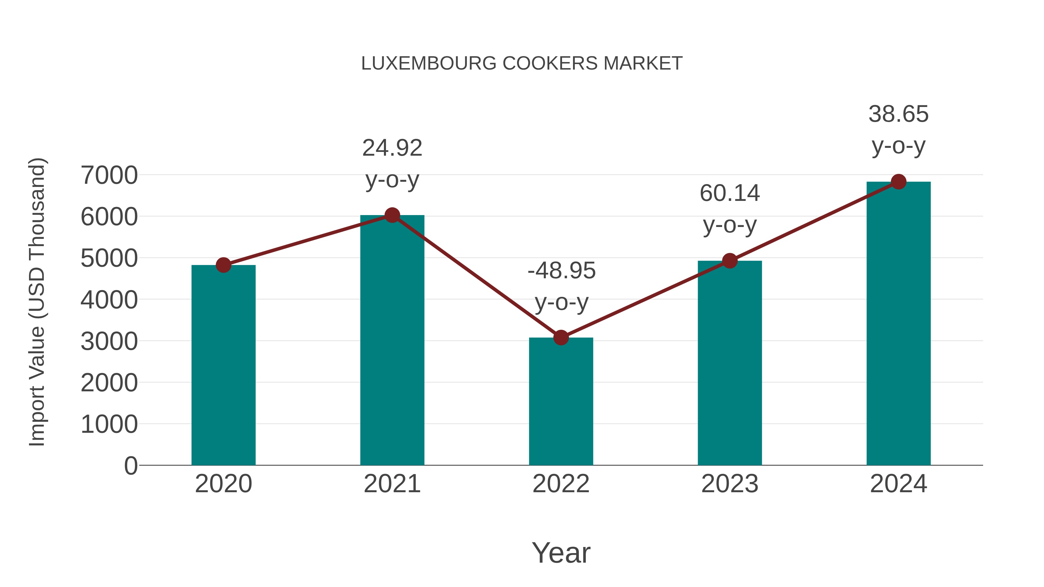  Luxembourg Cookers Market: Import Trend Analysis