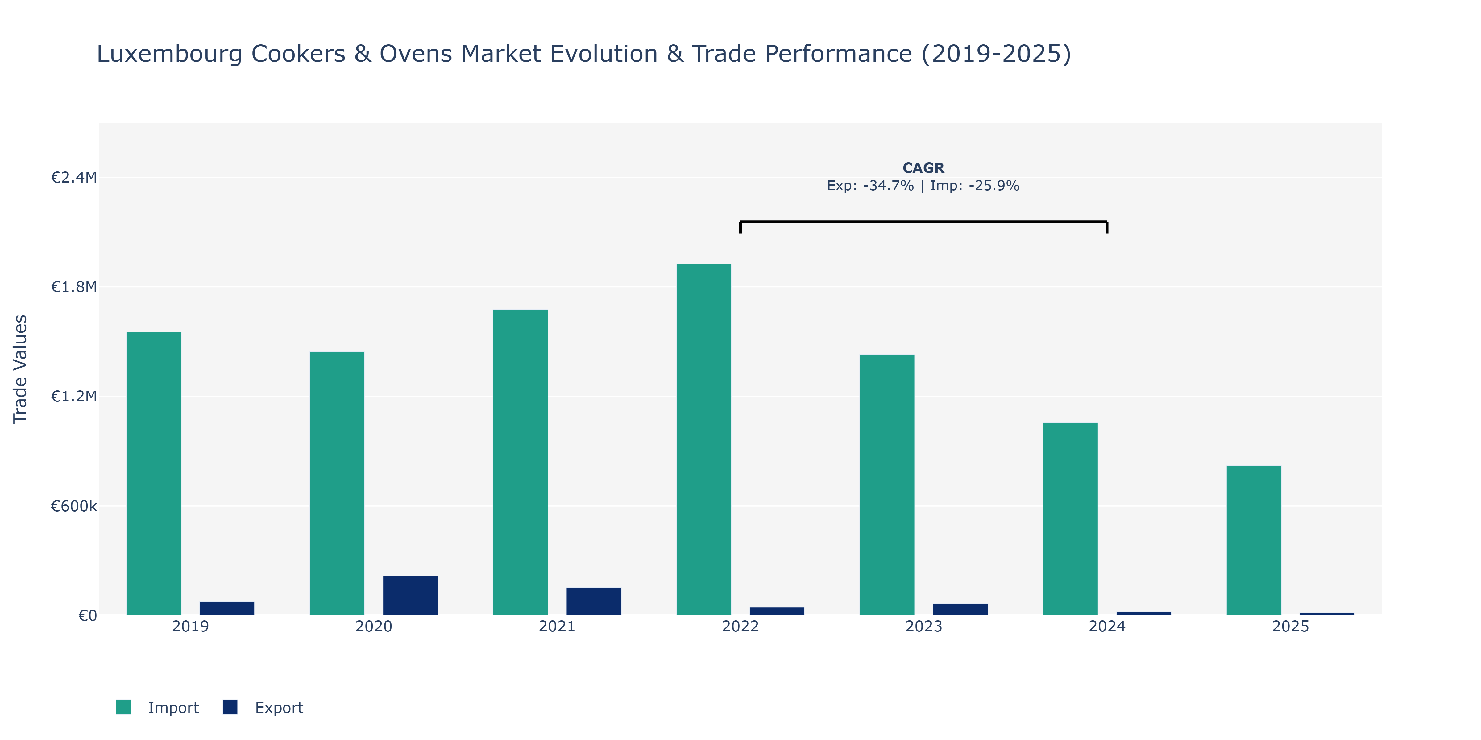 Luxembourg Cookers & Ovens Market: Production & Trade Performance (2019-2025) Size