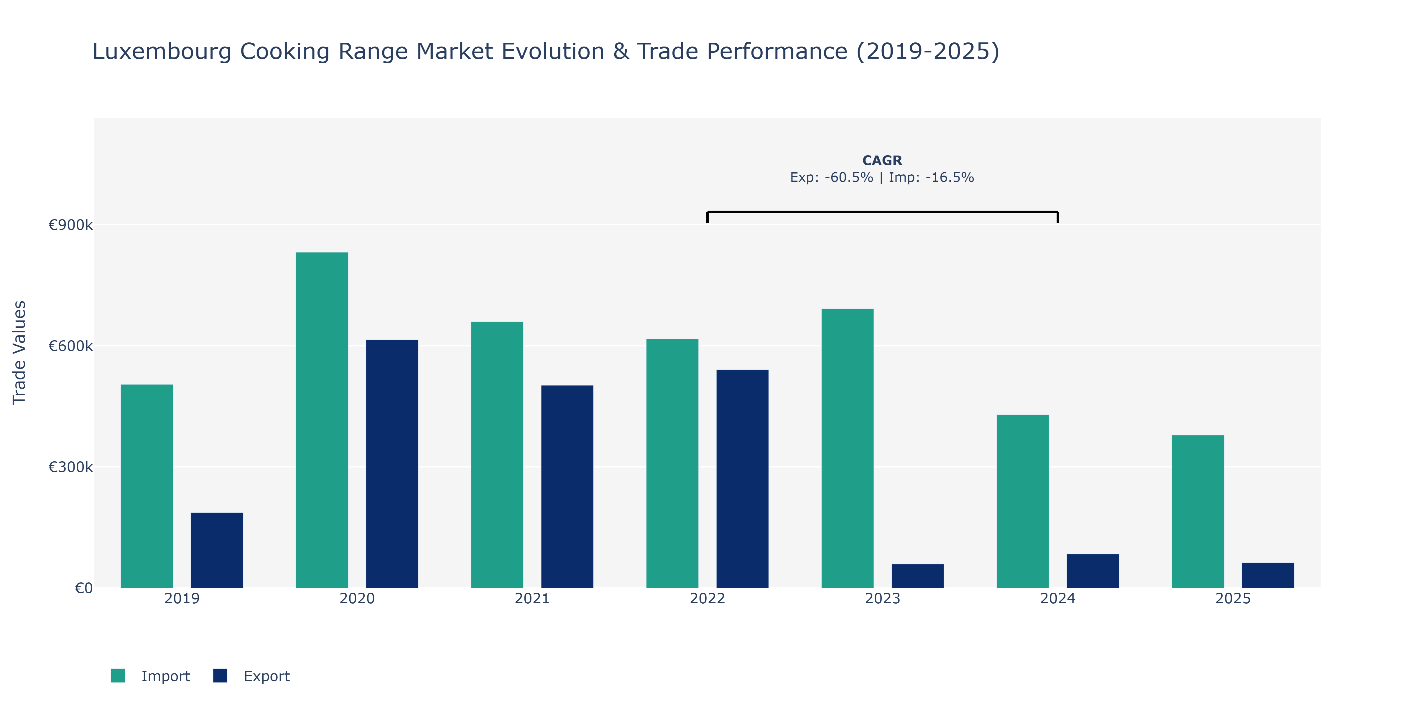 Luxembourg Cooking Range Market: Production & Trade Performance (2019-2025)