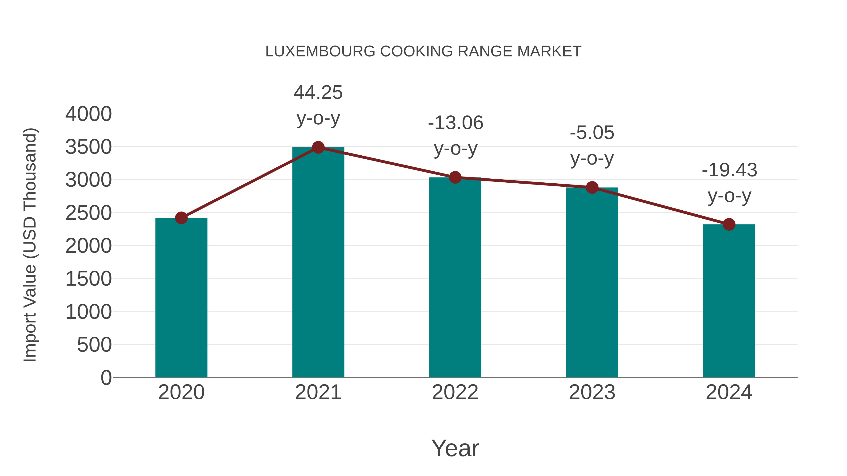  Luxembourg Cooking Range Market: Import Trend Analysis