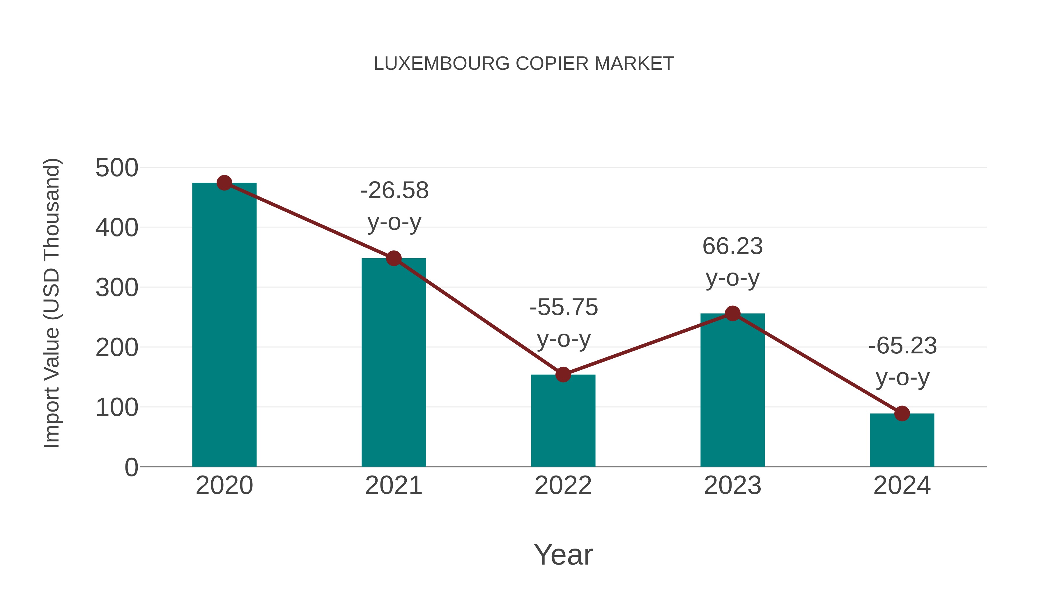  Luxembourg Copier Market: Import Trend Analysis