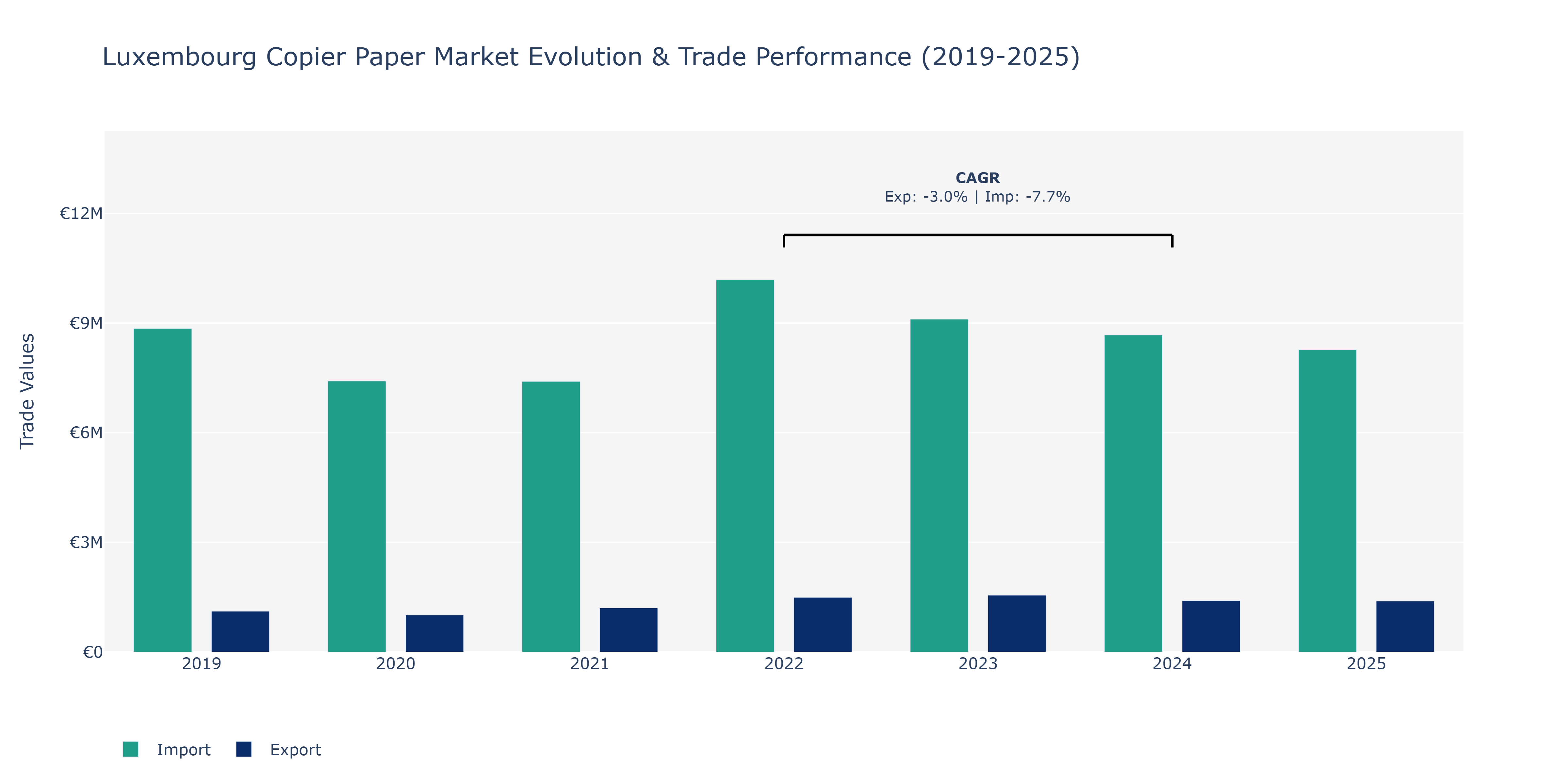 Luxembourg Copier Paper Market: Production & Trade Performance (2019-2025)