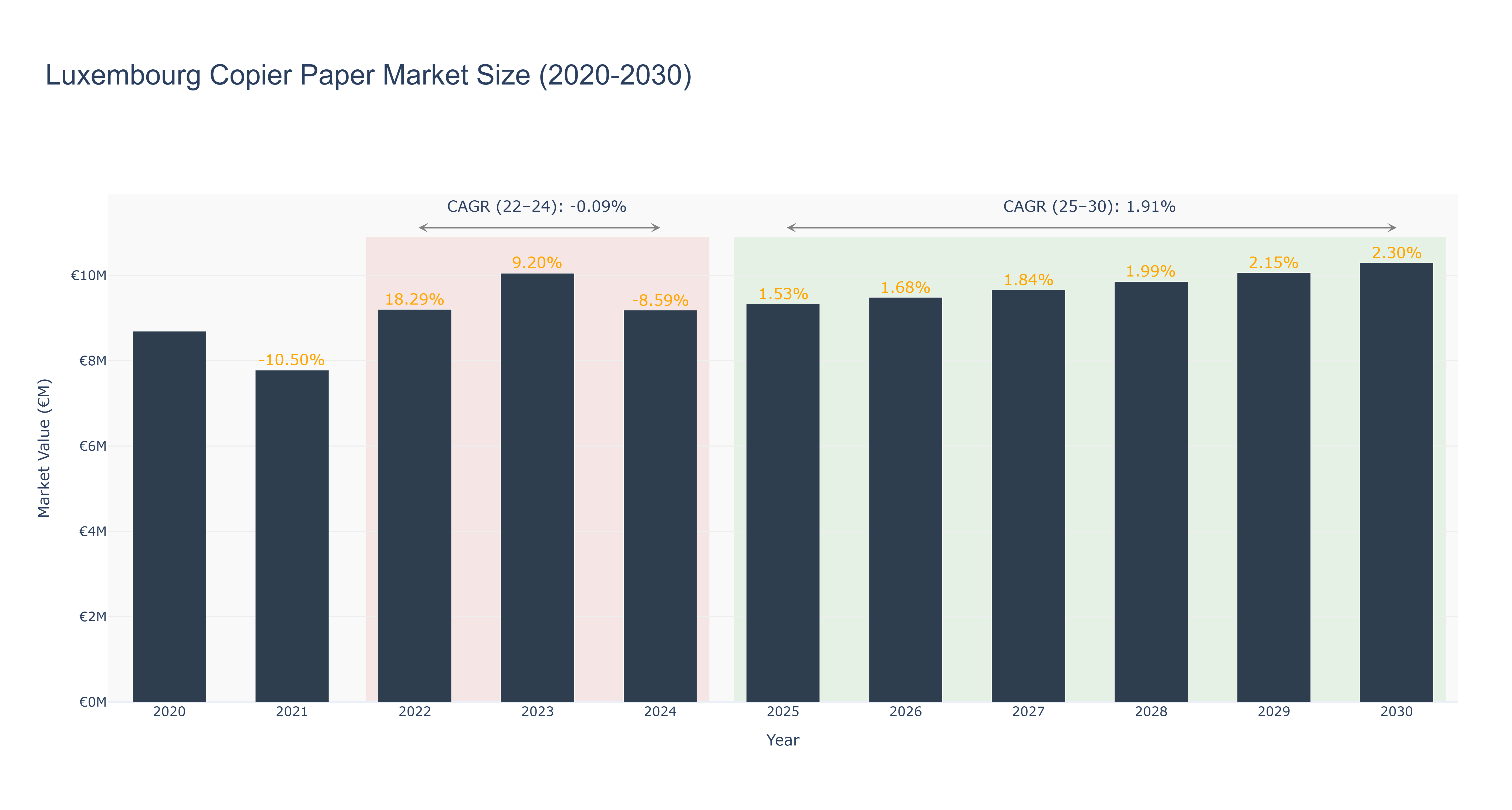 Luxembourg Copier Paper Market Size (2020-2030)