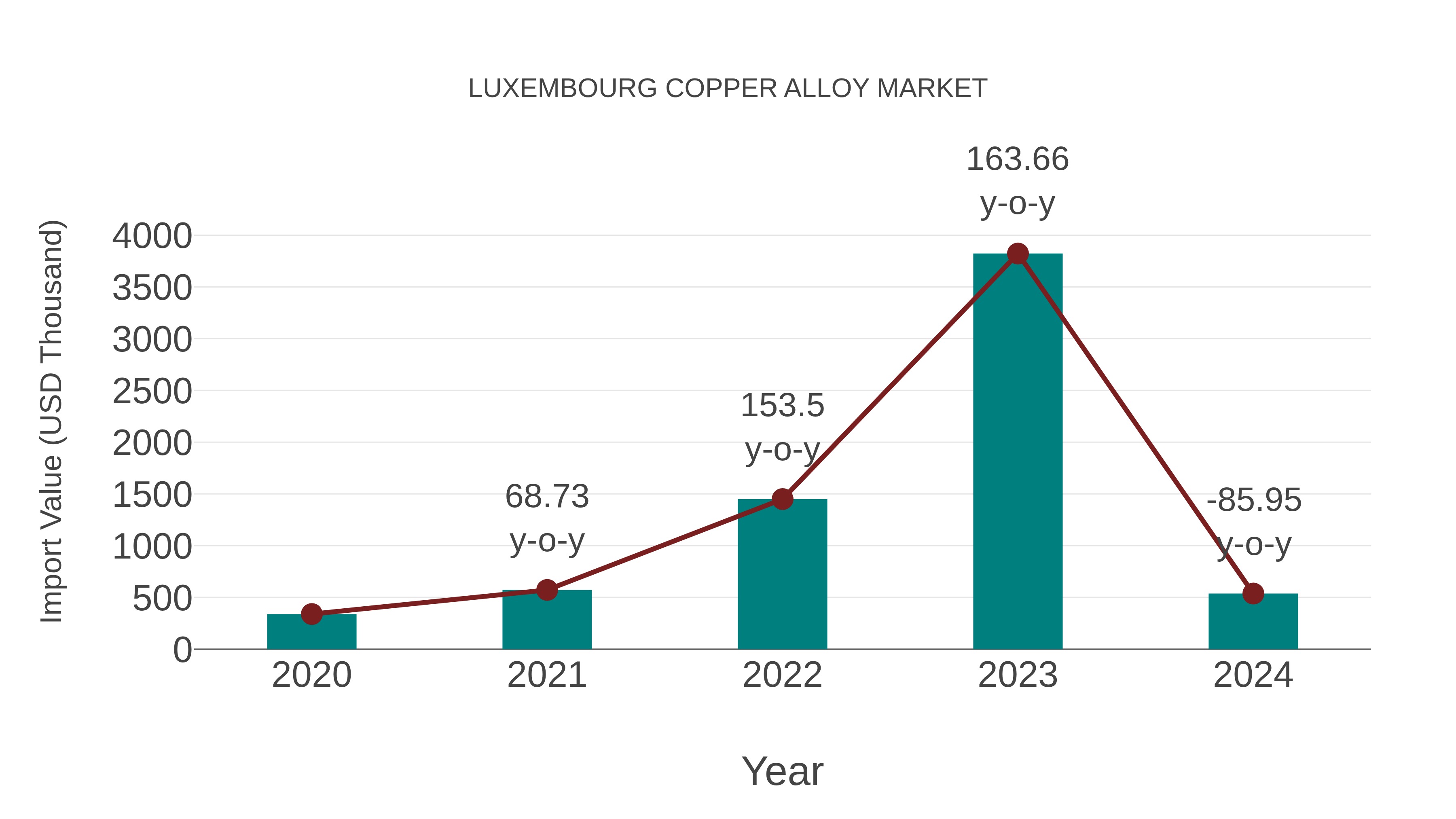  Luxembourg Copper Alloy Market: Import Trend Analysis