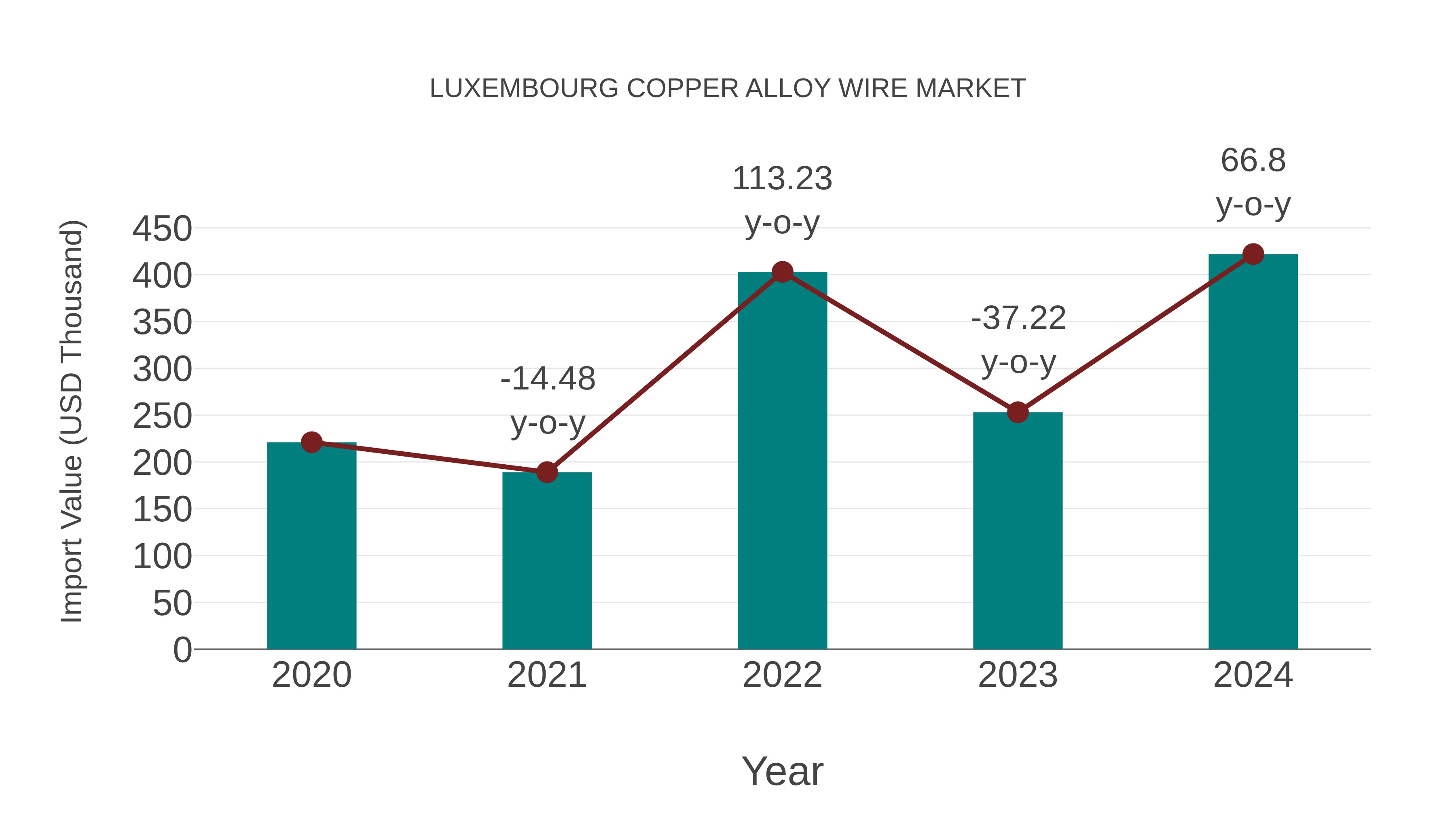  Luxembourg Copper Alloy Wire Market: Import Trend Analysis