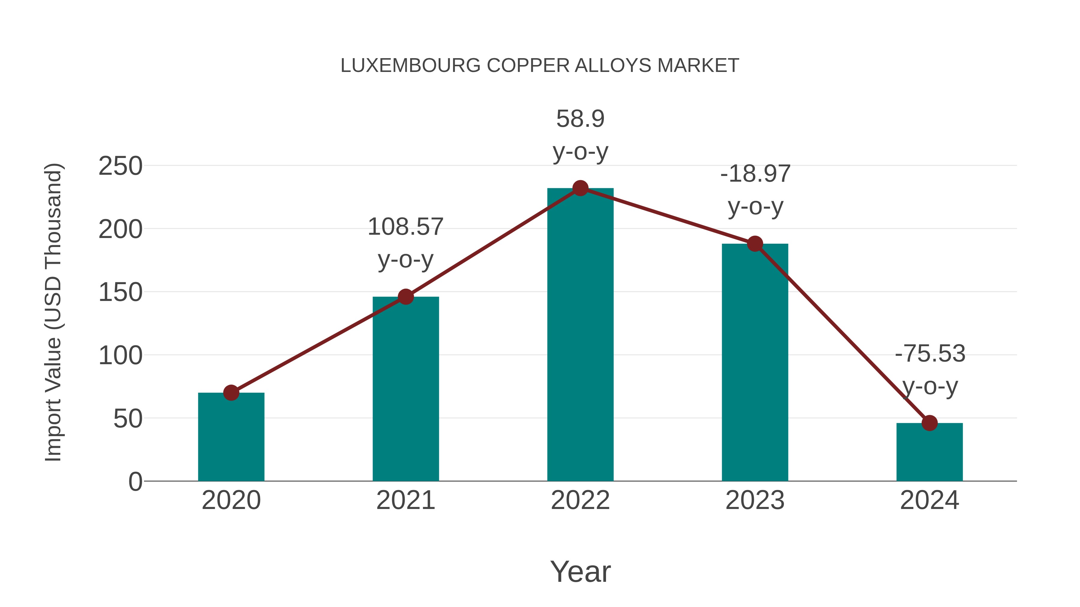  Luxembourg Copper Alloys Market: Import Trend Analysis