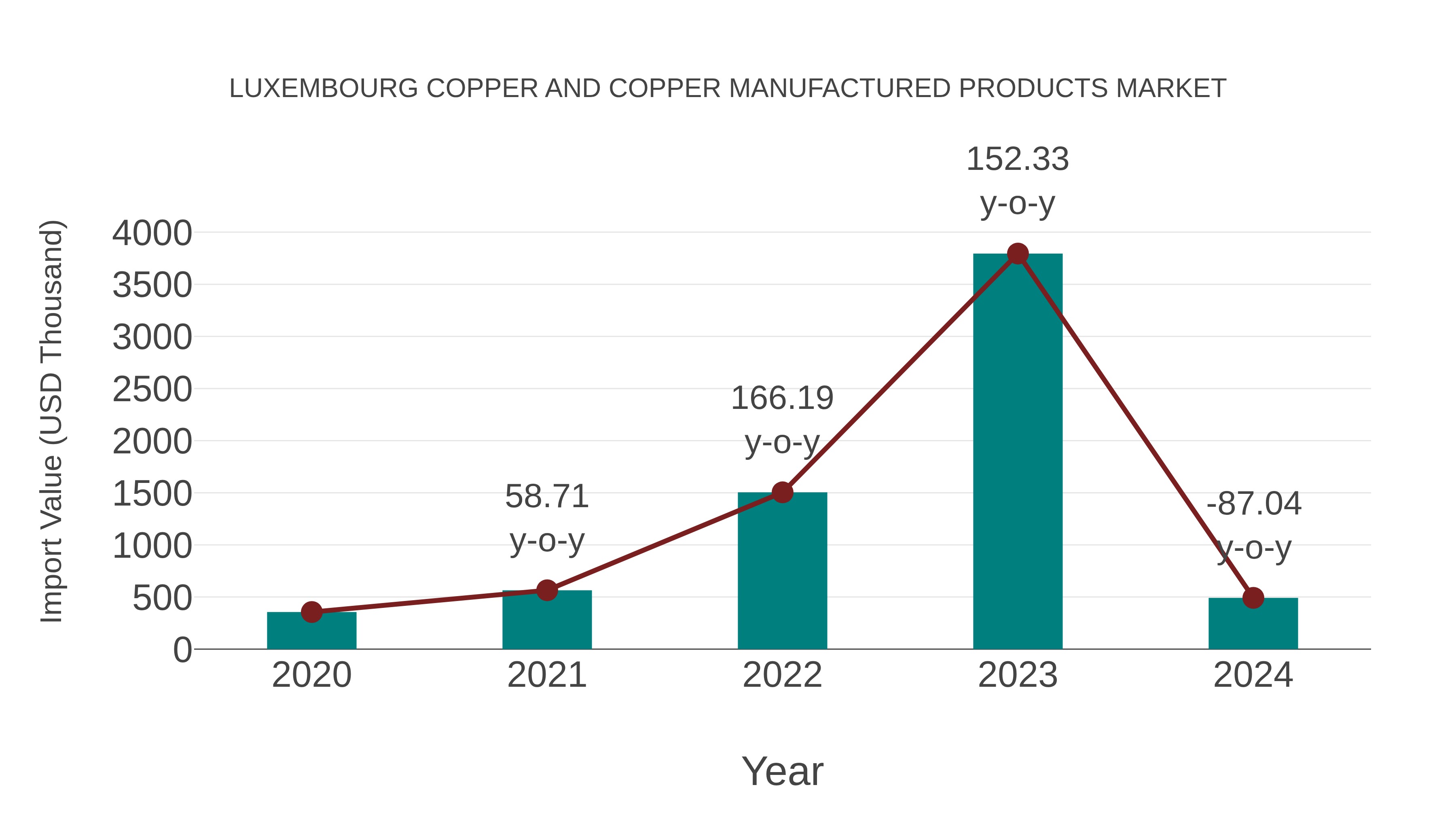 Luxembourg Copper and Copper Manufactured Products Market: Import Trend Analysis