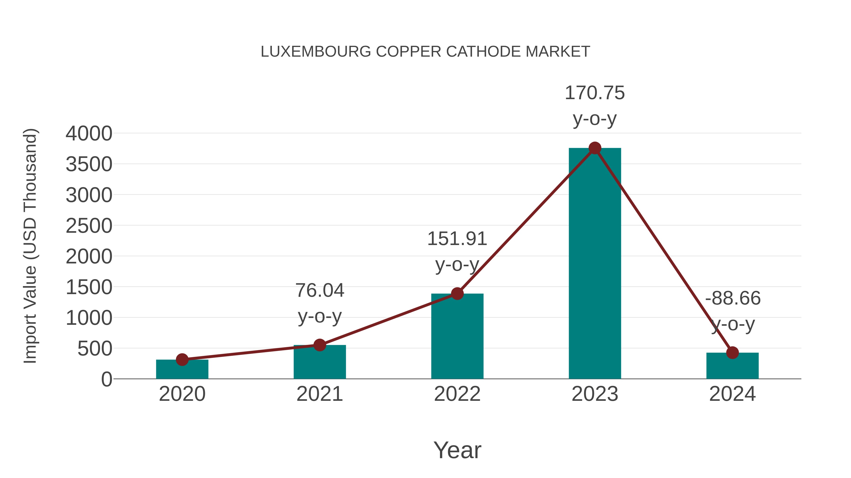  Luxembourg Copper Cathode Market: Import Trend Analysis