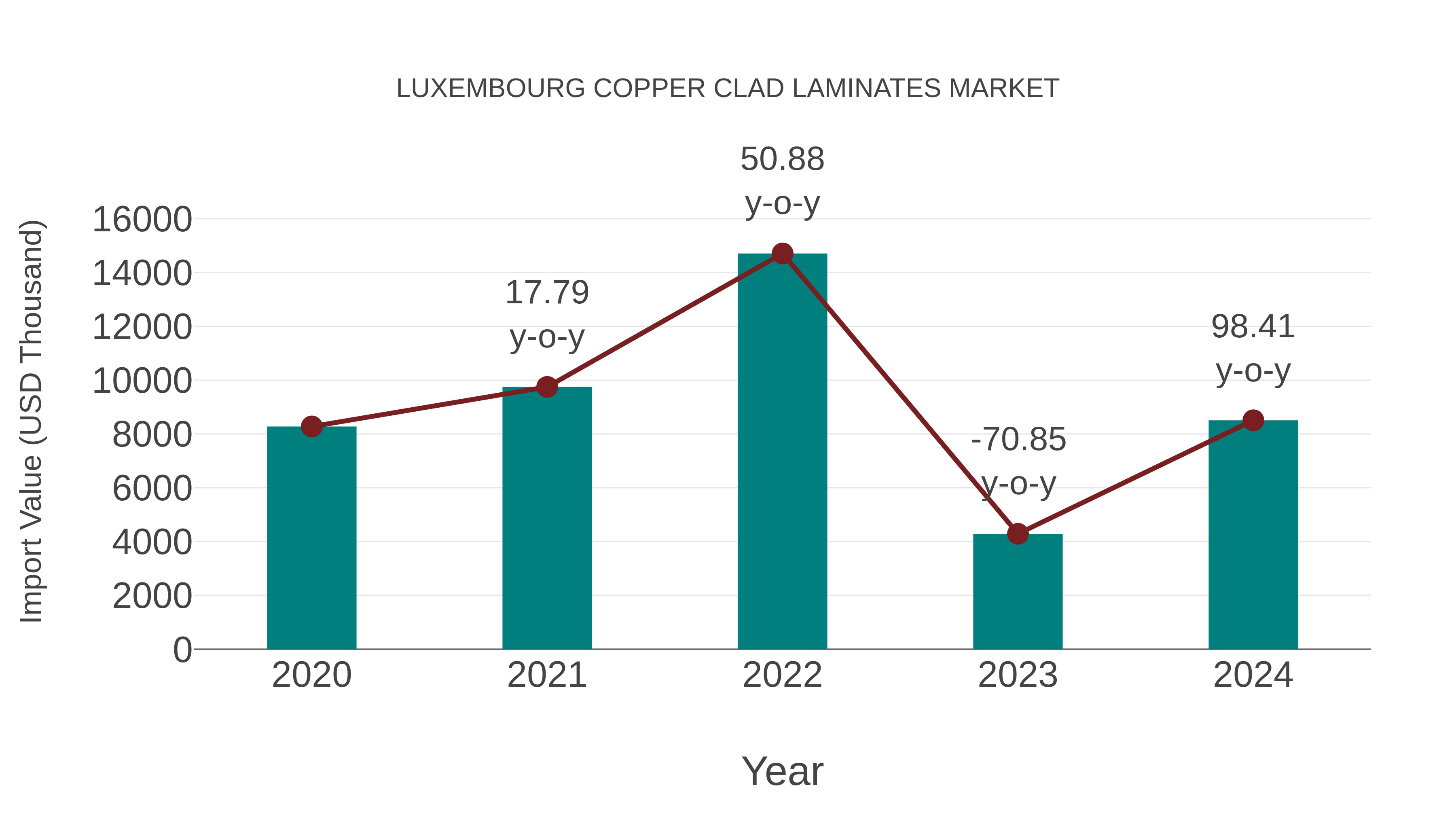  Luxembourg Copper Clad Laminates Market: Import Trend Analysis