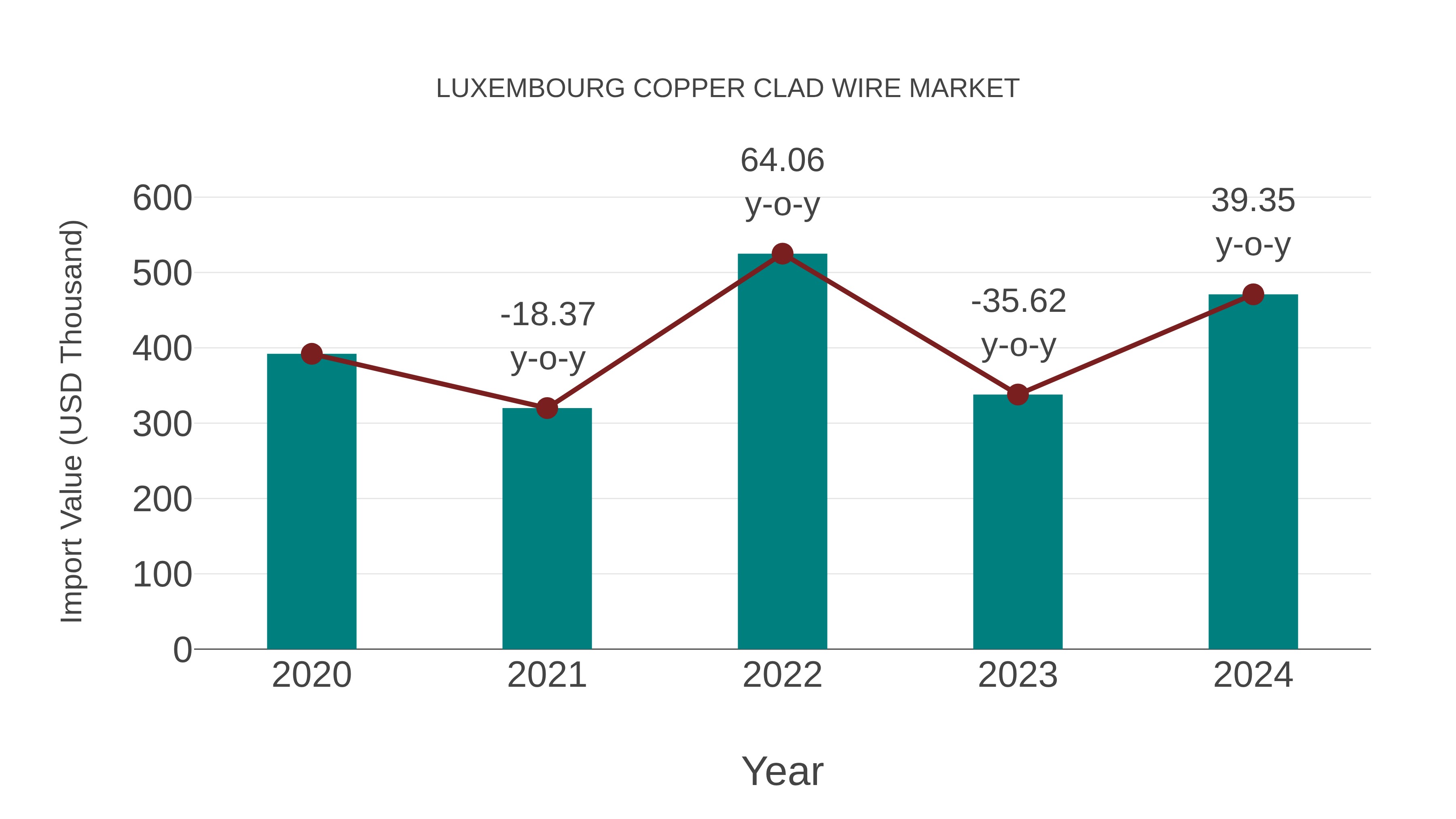  Luxembourg Copper Clad Wire Market: Import Trend Analysis