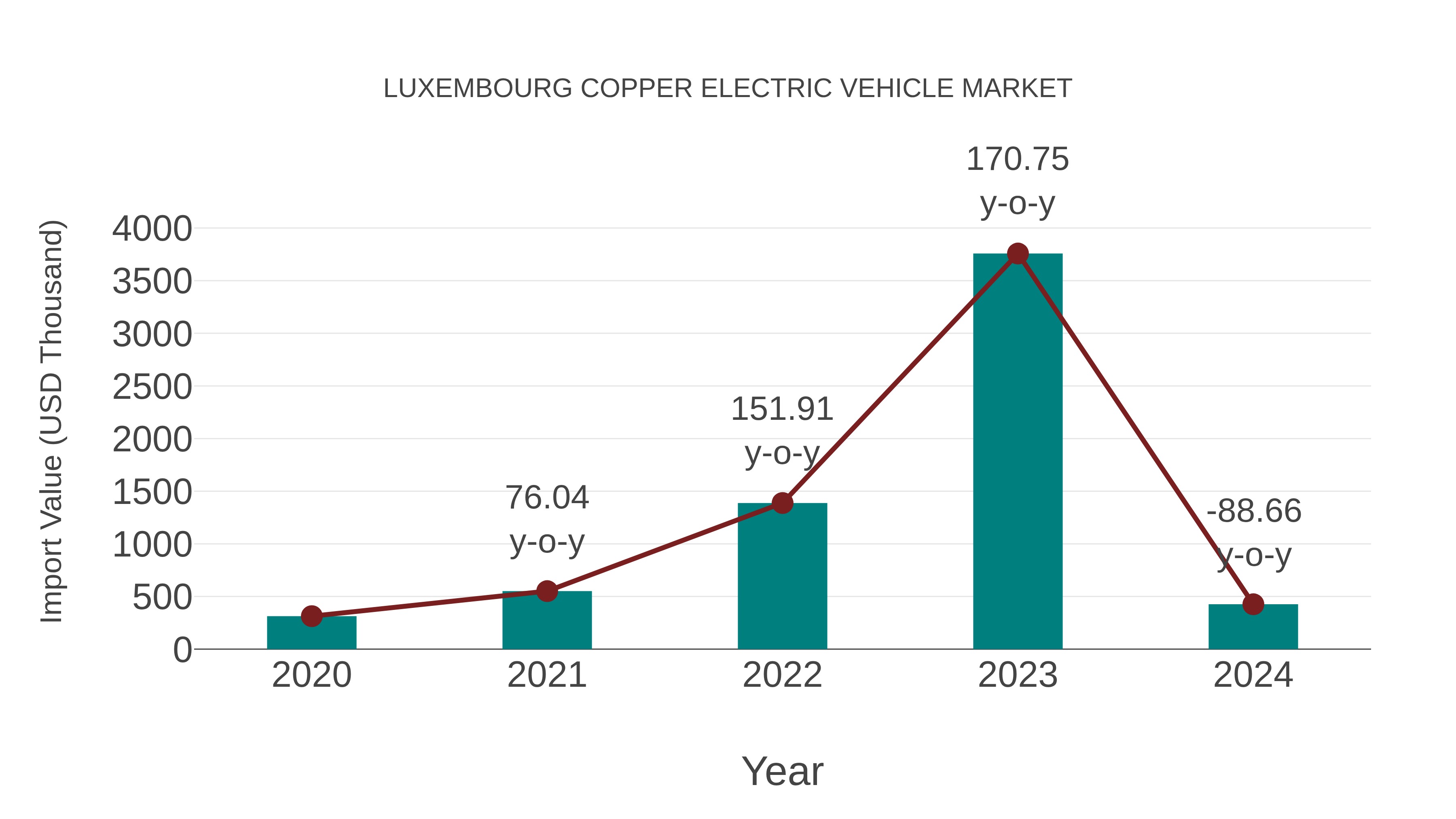  Luxembourg Copper Electric Vehicle Market: Import Trend Analysis