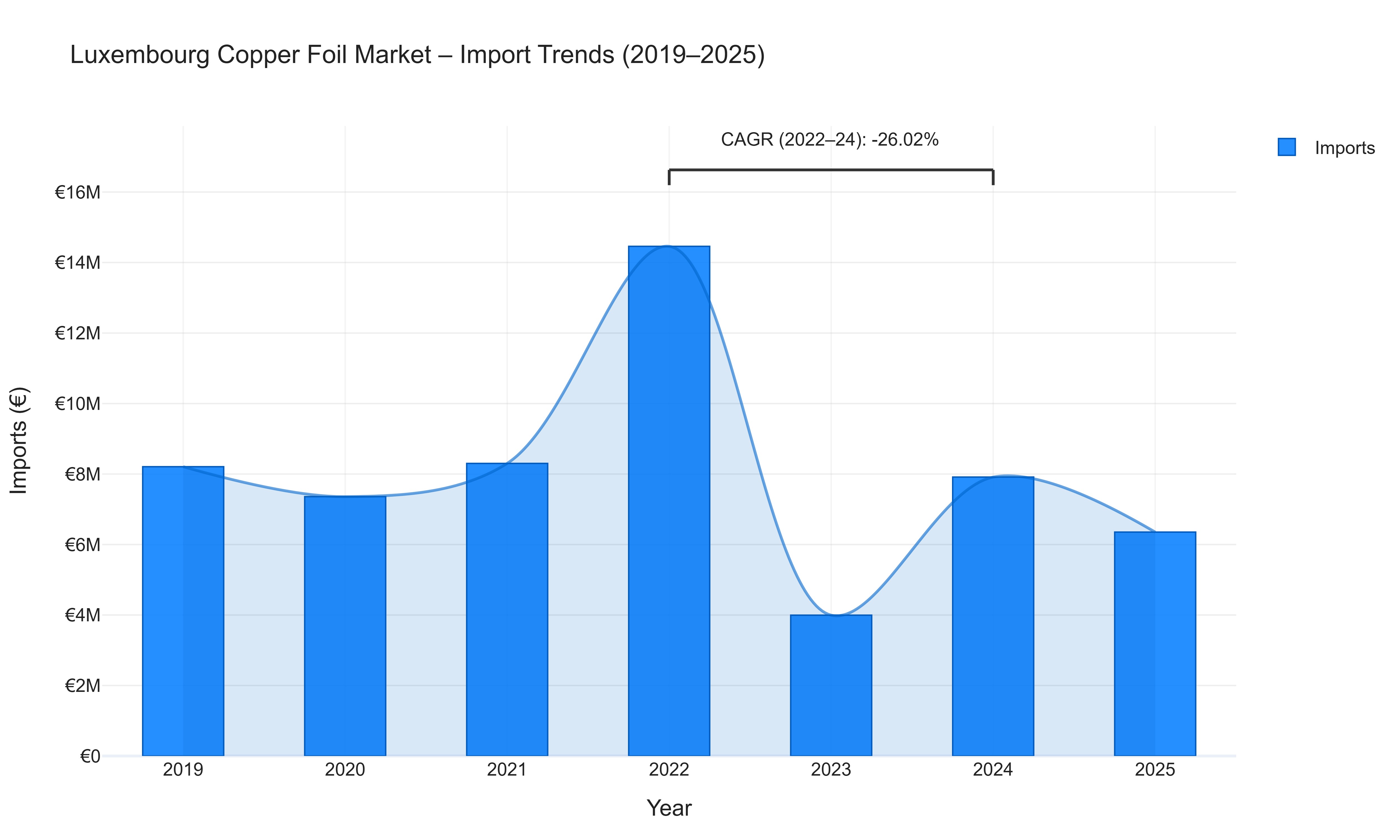 Luxembourg Copper Foil Market - Import Trends (2019-2025)