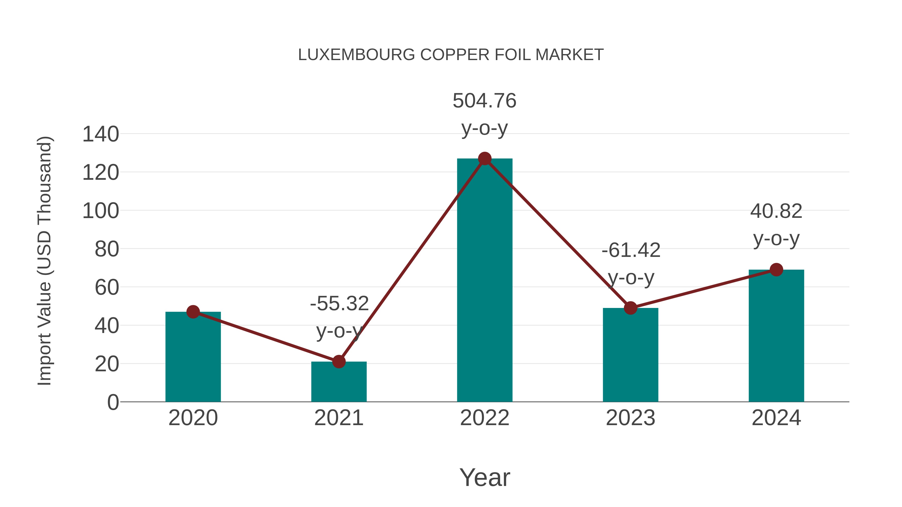  Luxembourg Copper Foil Market: Import Trend Analysis