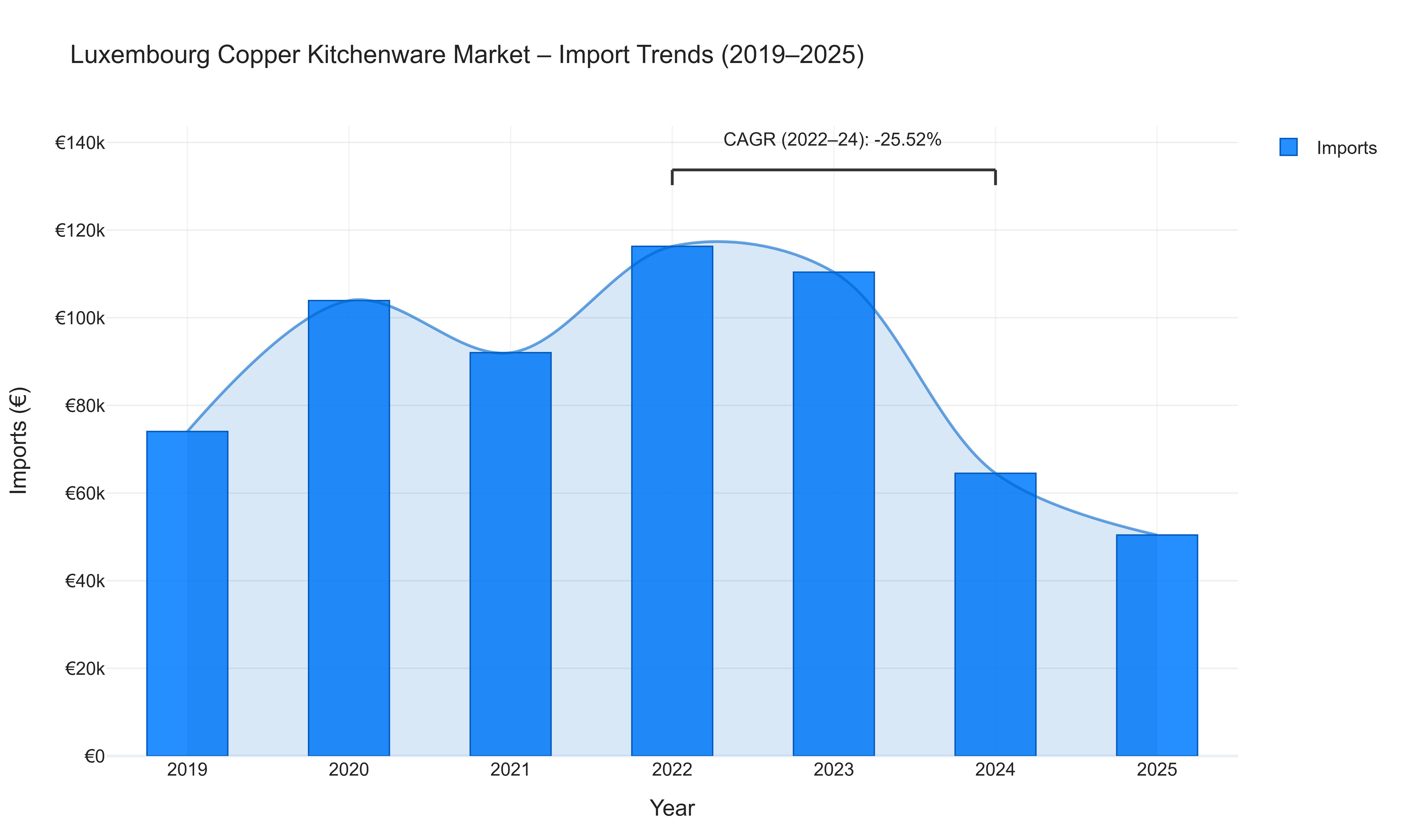 Luxembourg Copper Kitchenware Market - Import Trends (2019-2025)