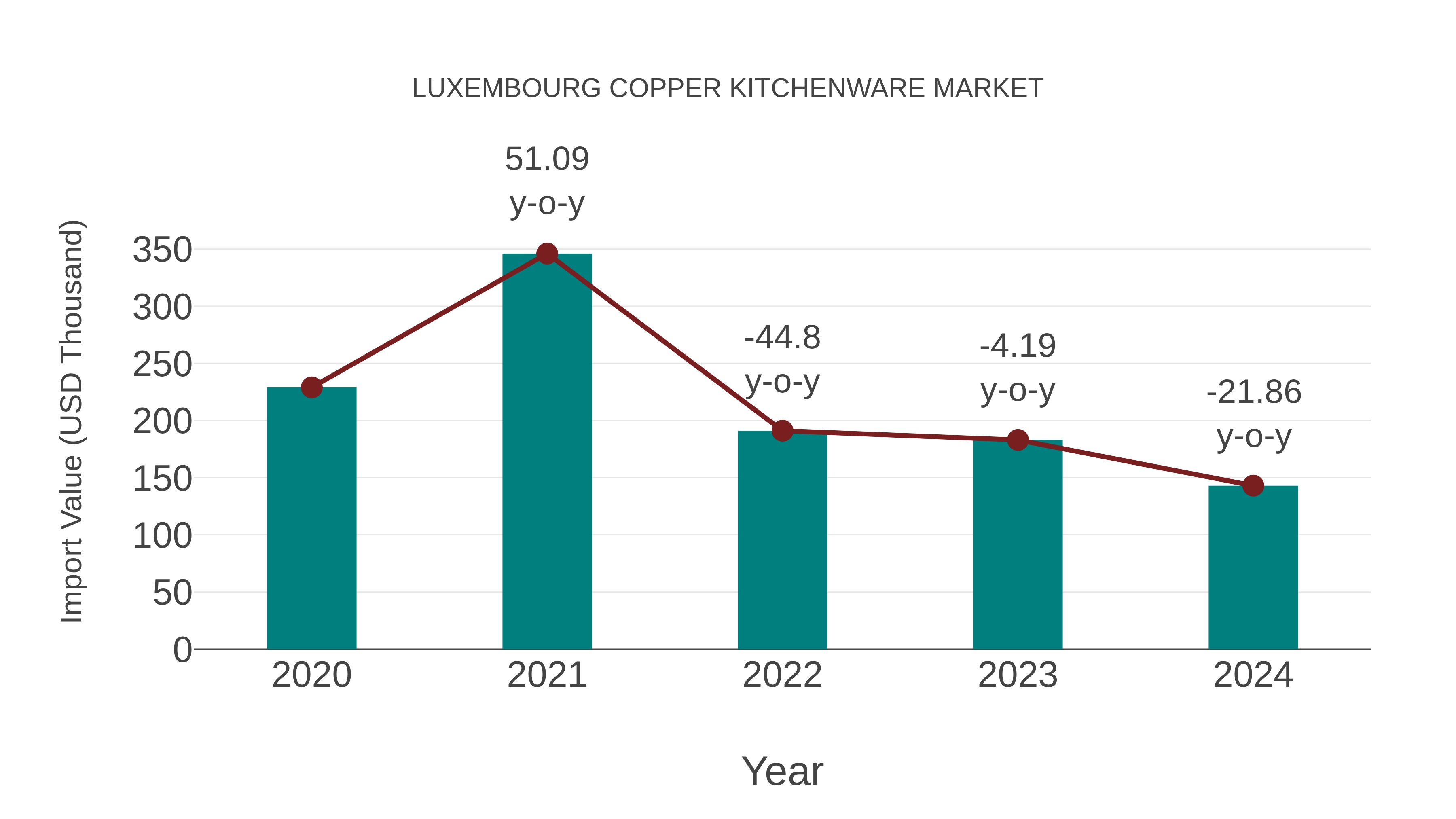  Luxembourg Copper Kitchenware Market: Import Trend Analysis