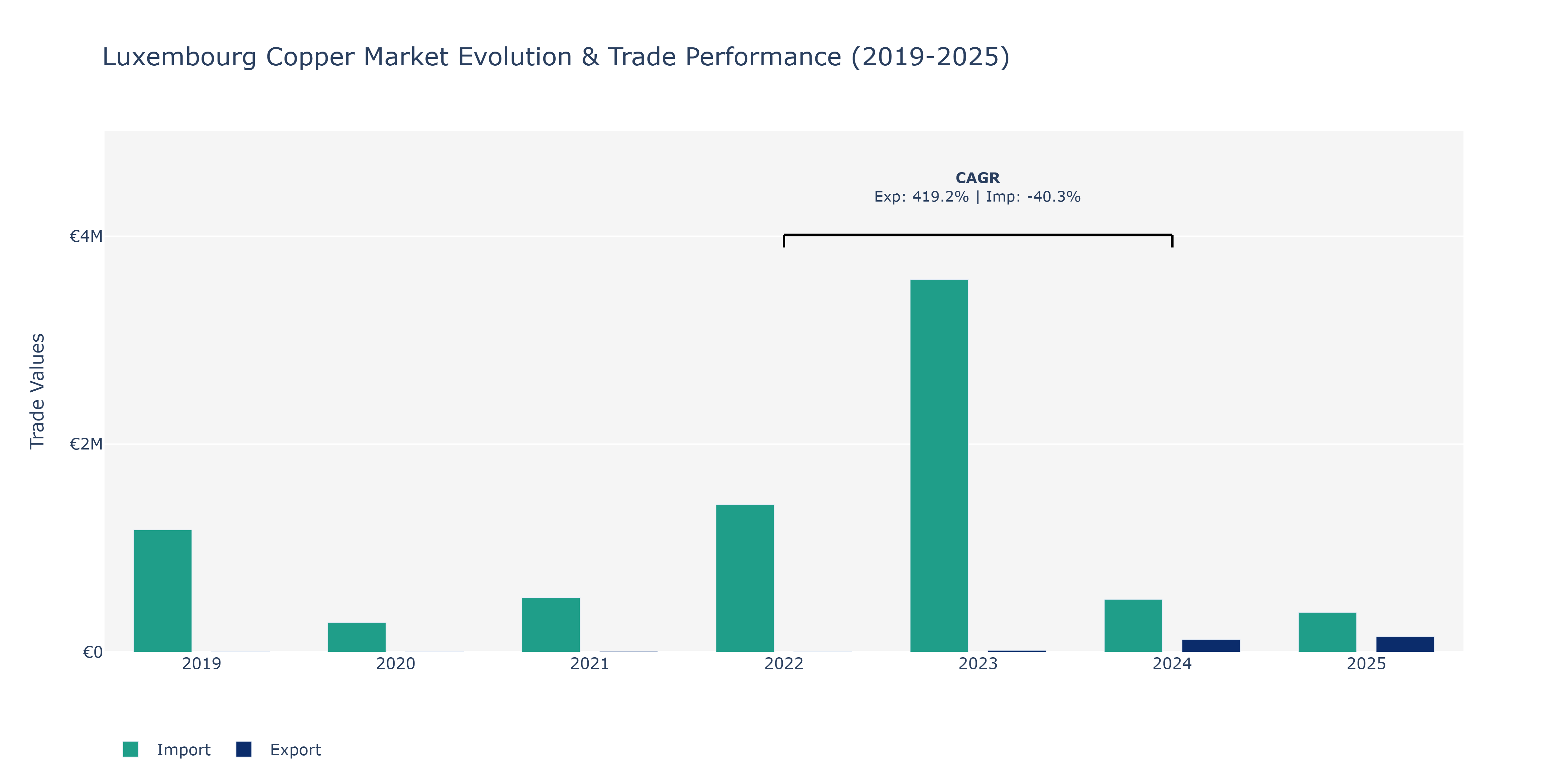 Luxembourg Copper Market: Production & Trade Performance (2019-2025)