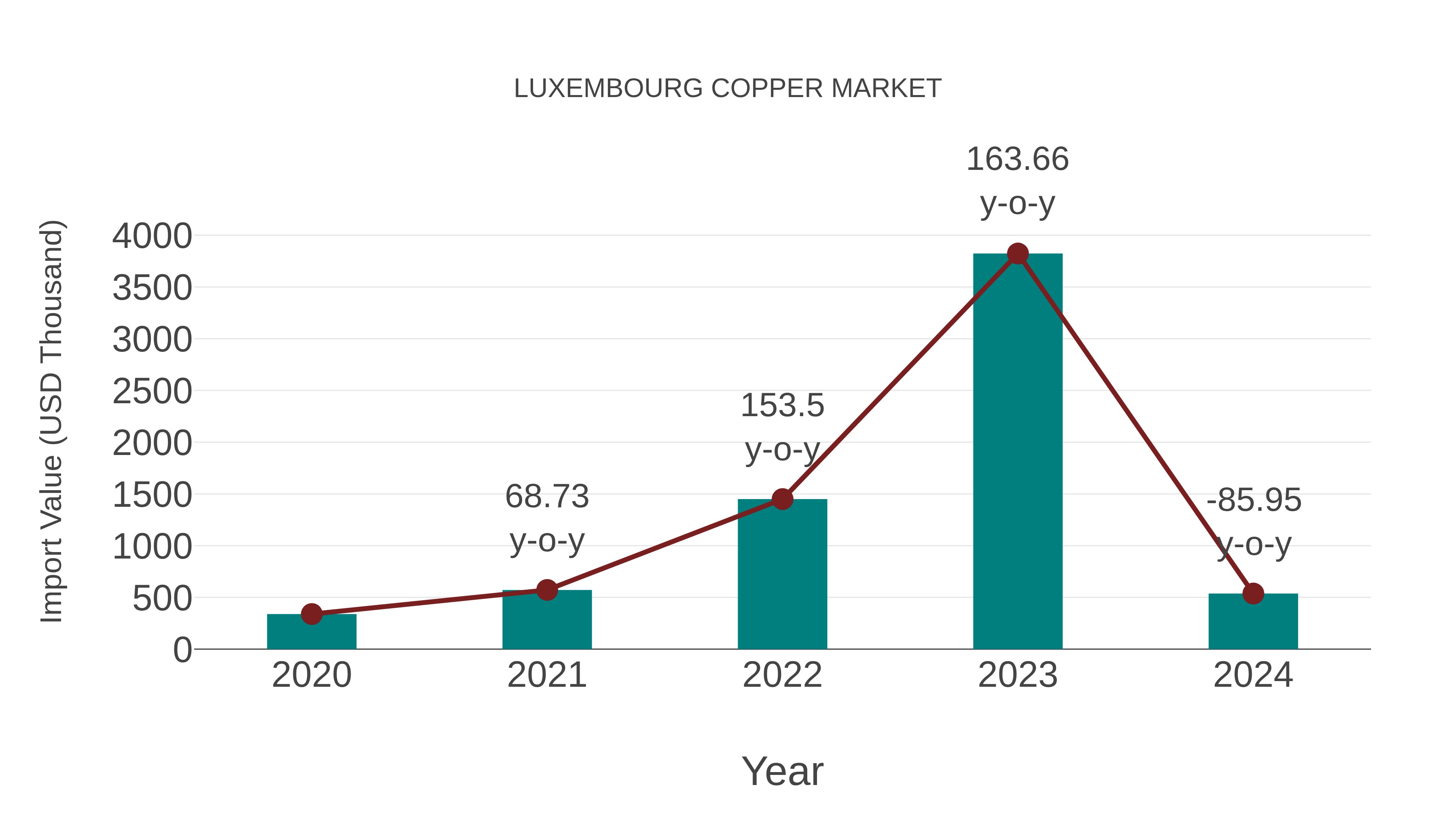  Luxembourg Copper Market: Import Trend Analysis