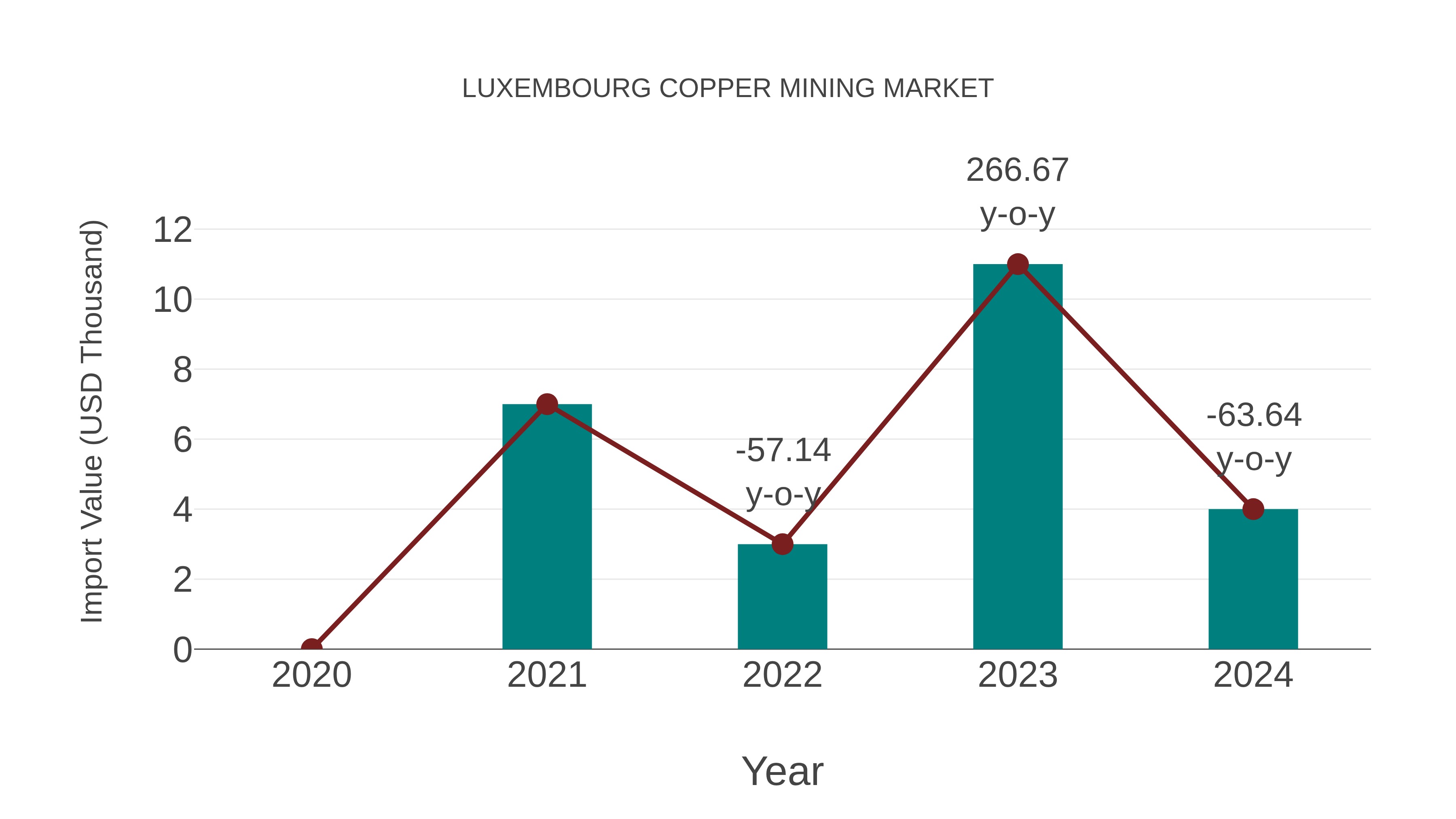  Luxembourg Copper Mining Market: Import Trend Analysis