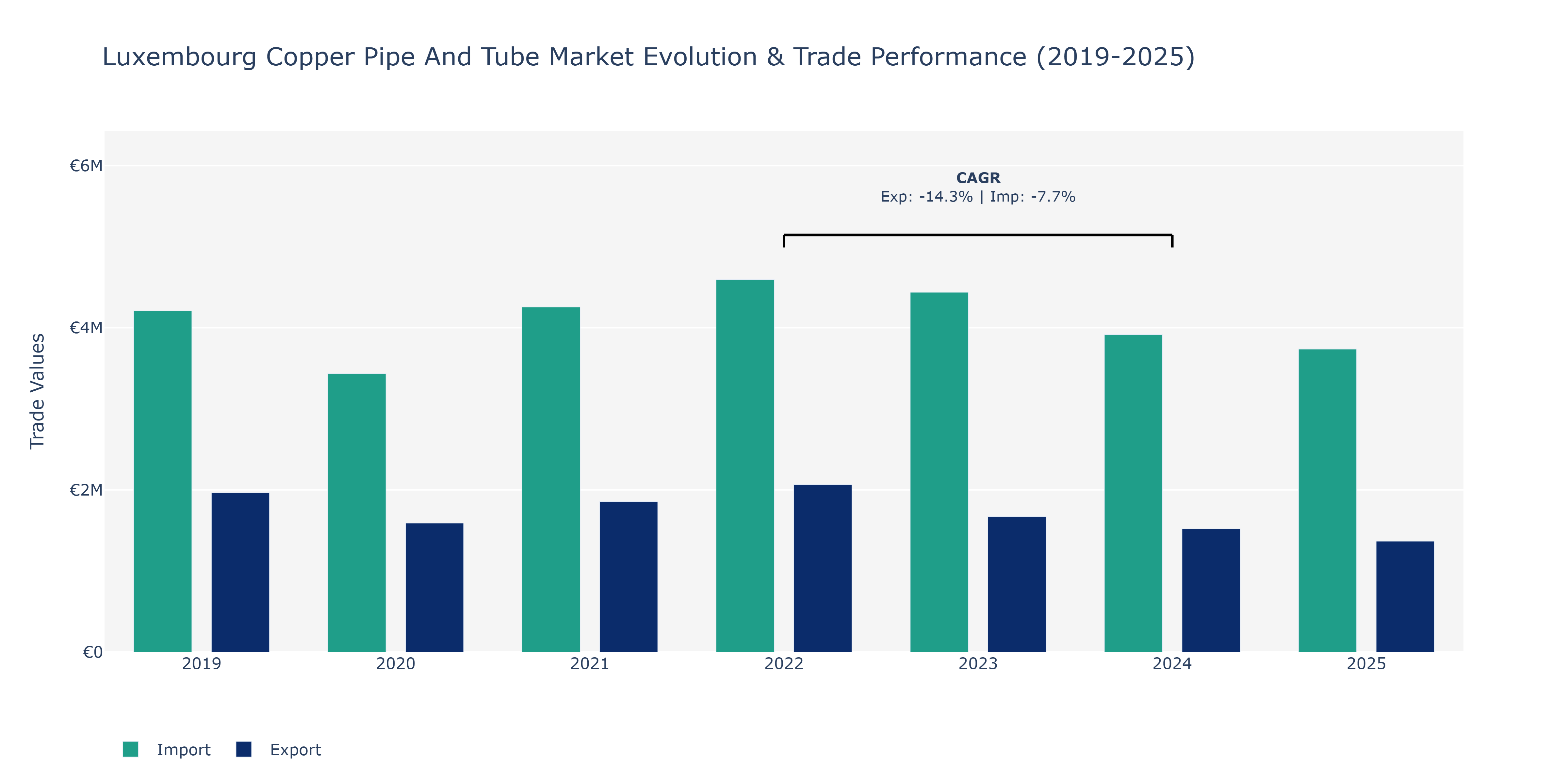 Luxembourg Copper Pipe And Tube Market: Production & Trade Performance (2019-2025)