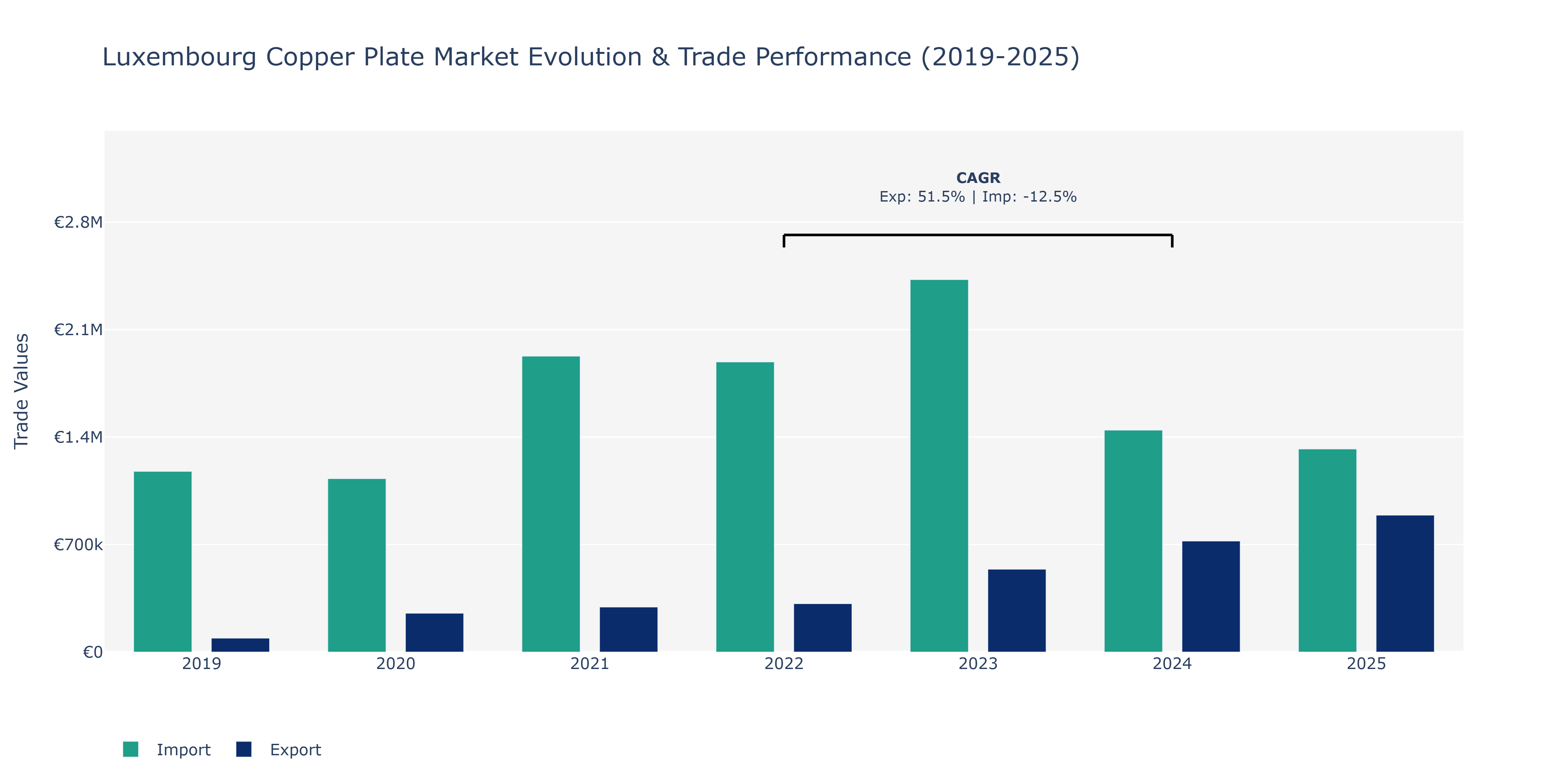 Luxembourg Copper Plate Market: Production & Trade Performance (2019-2025) Size