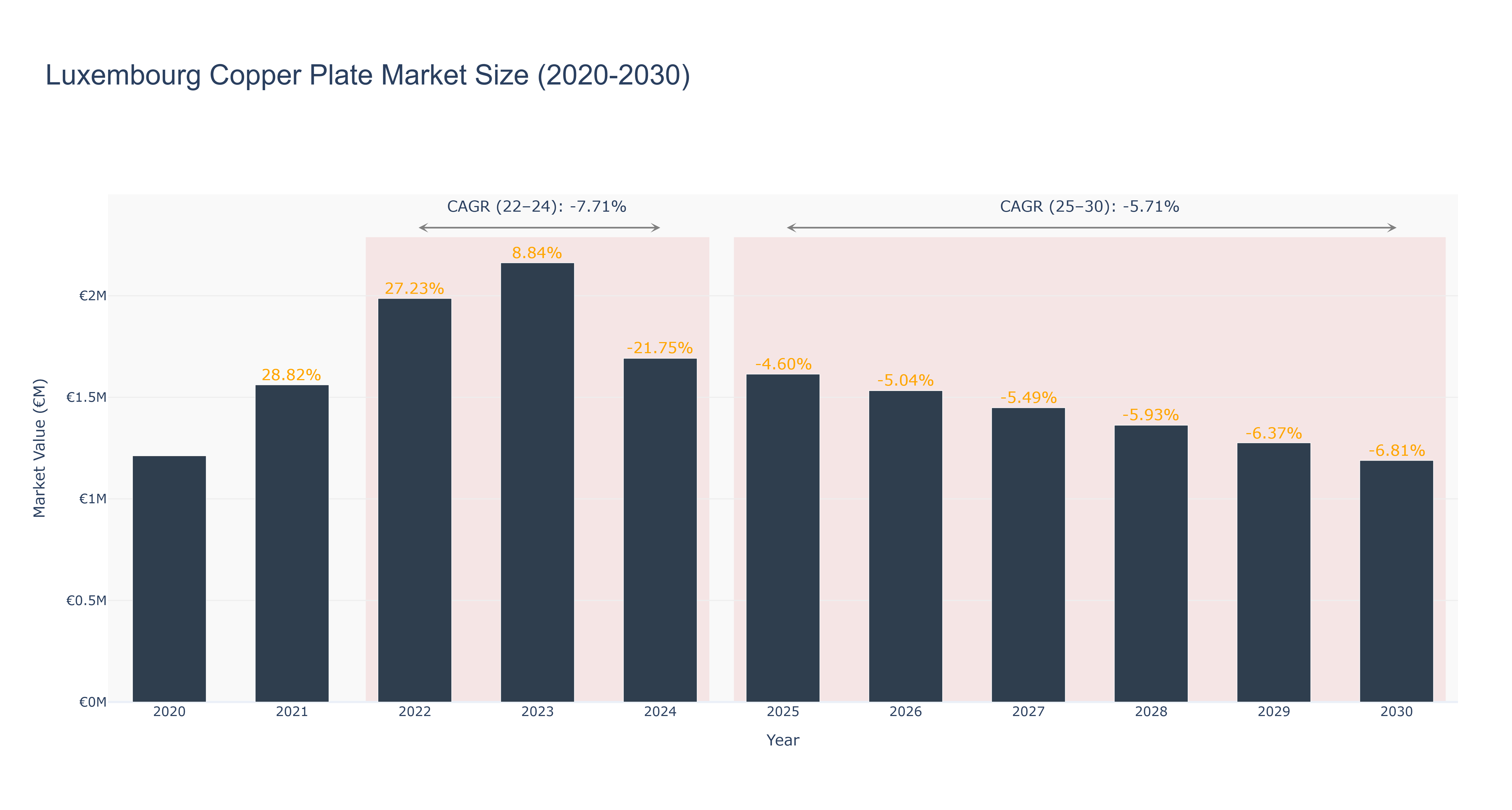 Luxembourg Copper Plate Market Size (2020-2030) Size