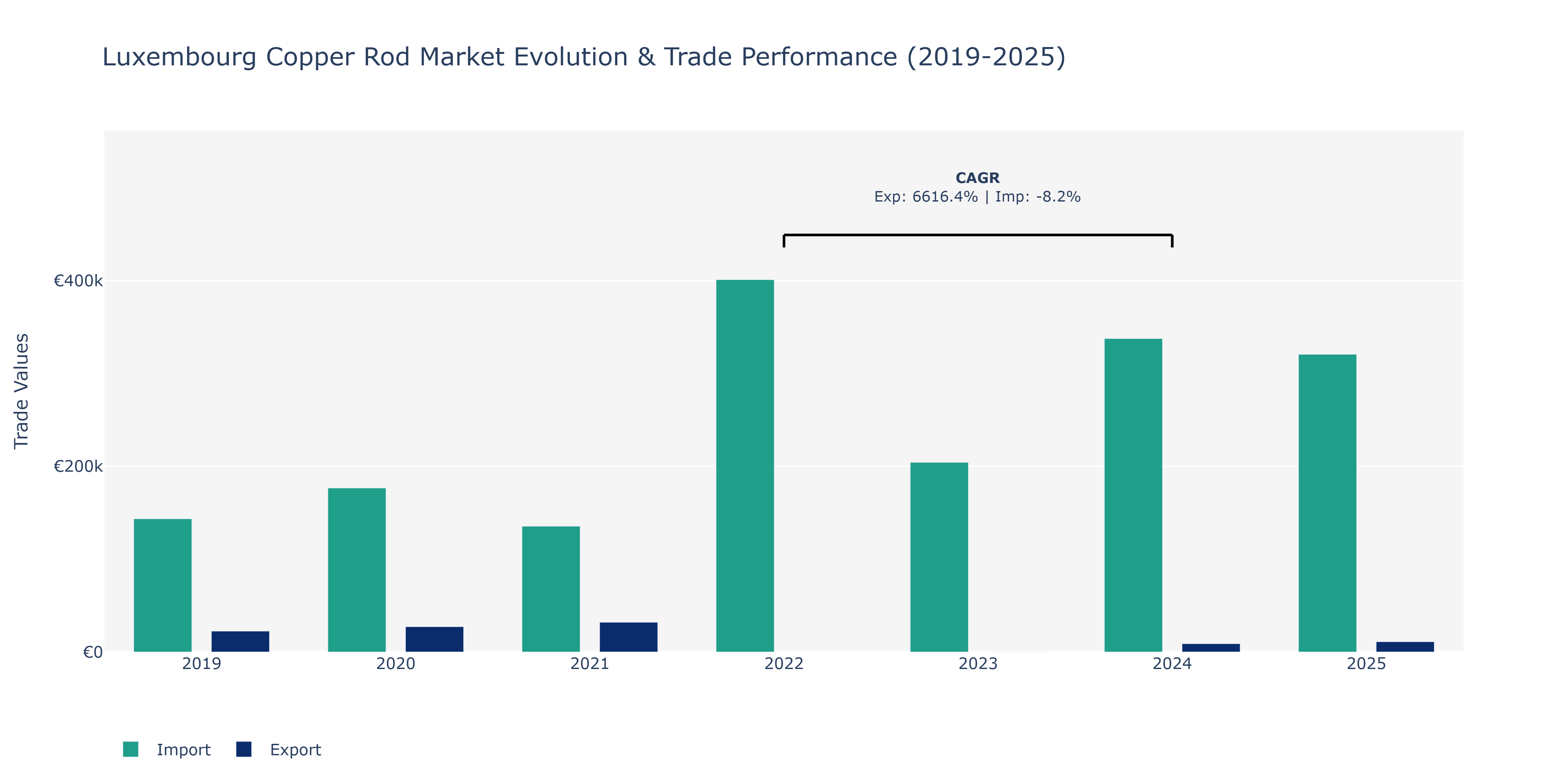 Luxembourg Copper Rod Market: Production & Trade Performance (2019-2025)
