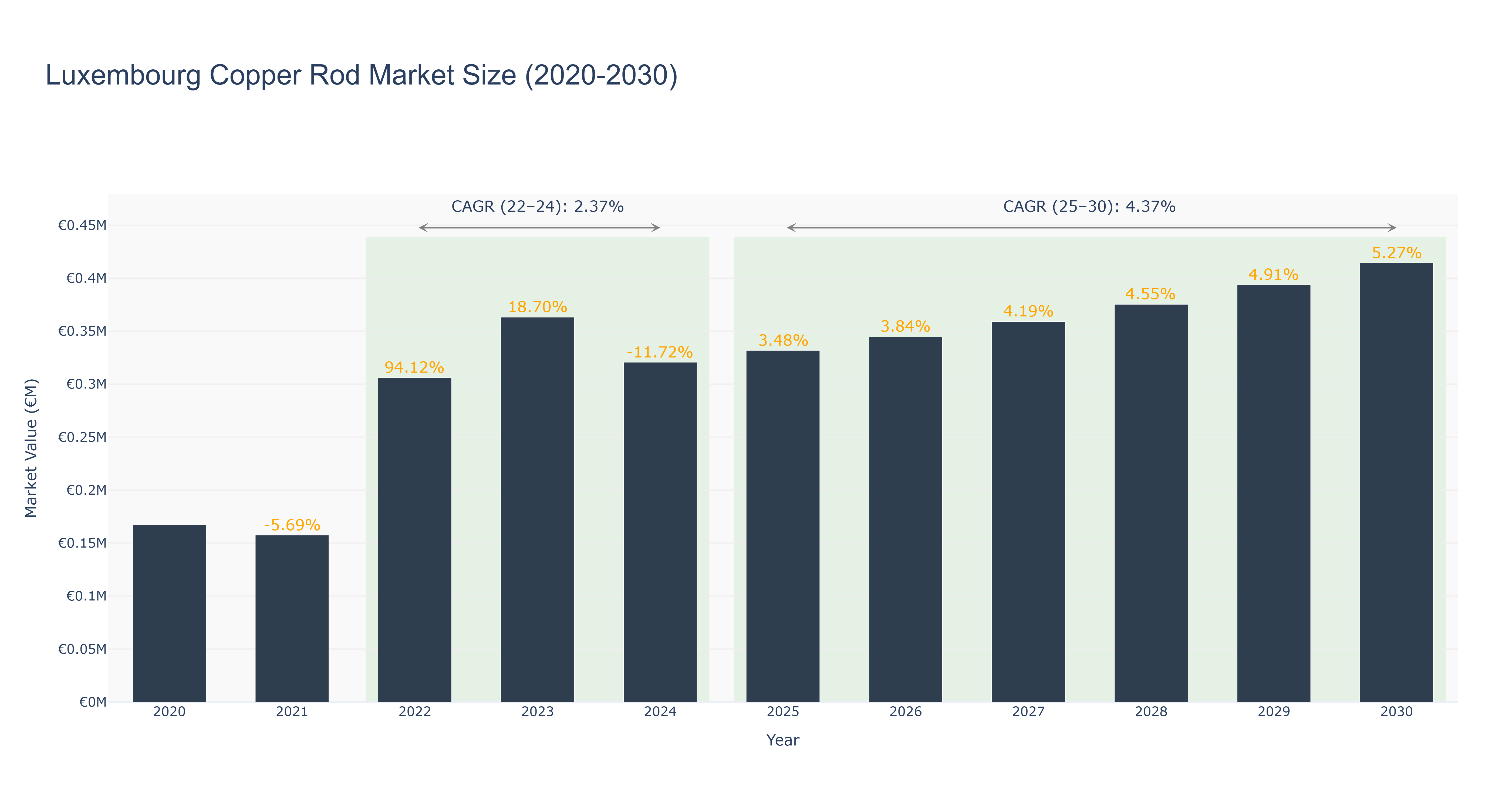 Luxembourg Copper Rod Market Size (2020-2030)