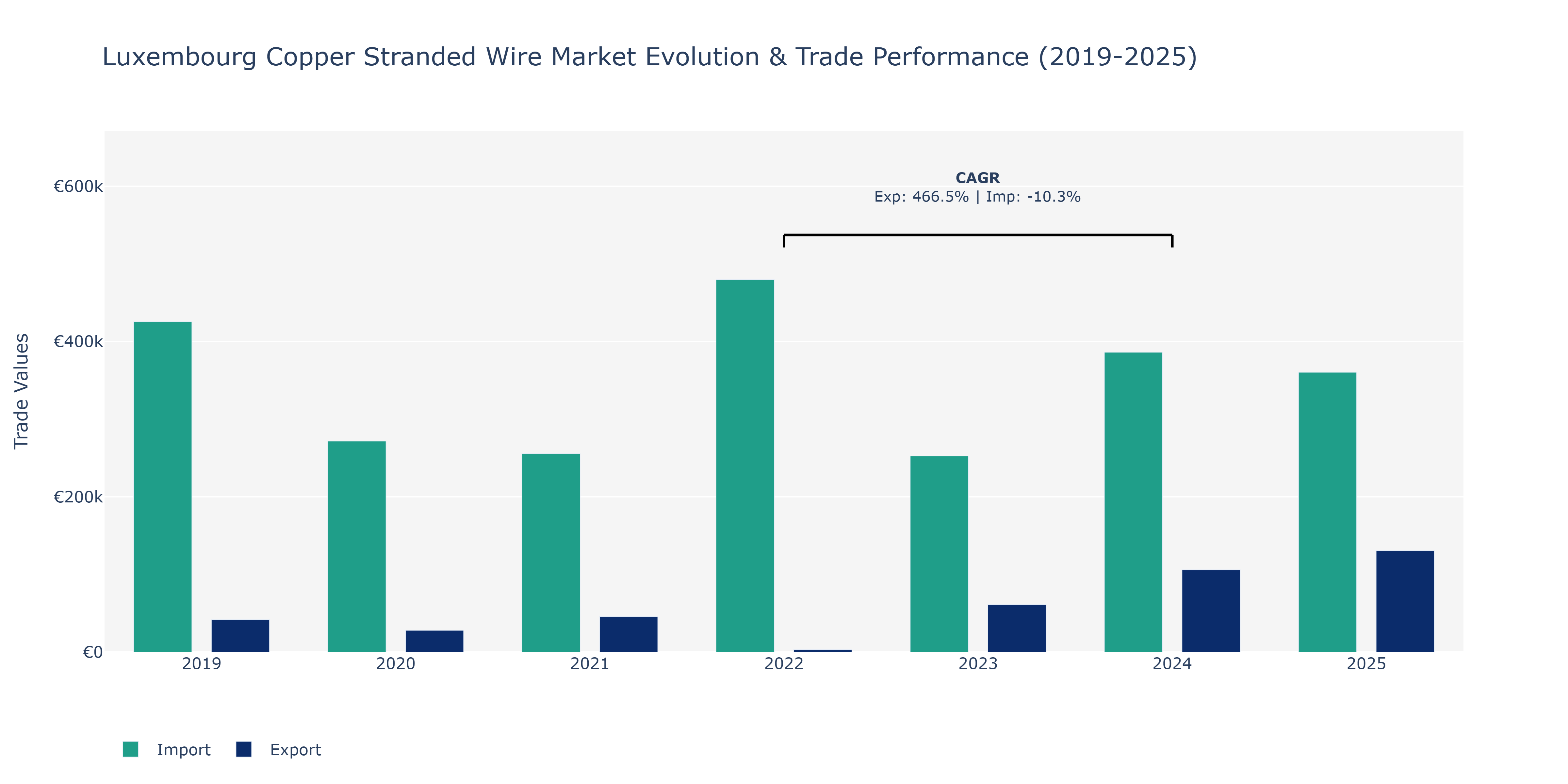 Luxembourg Copper Stranded Wire Market: Production & Trade Performance (2019-2025)