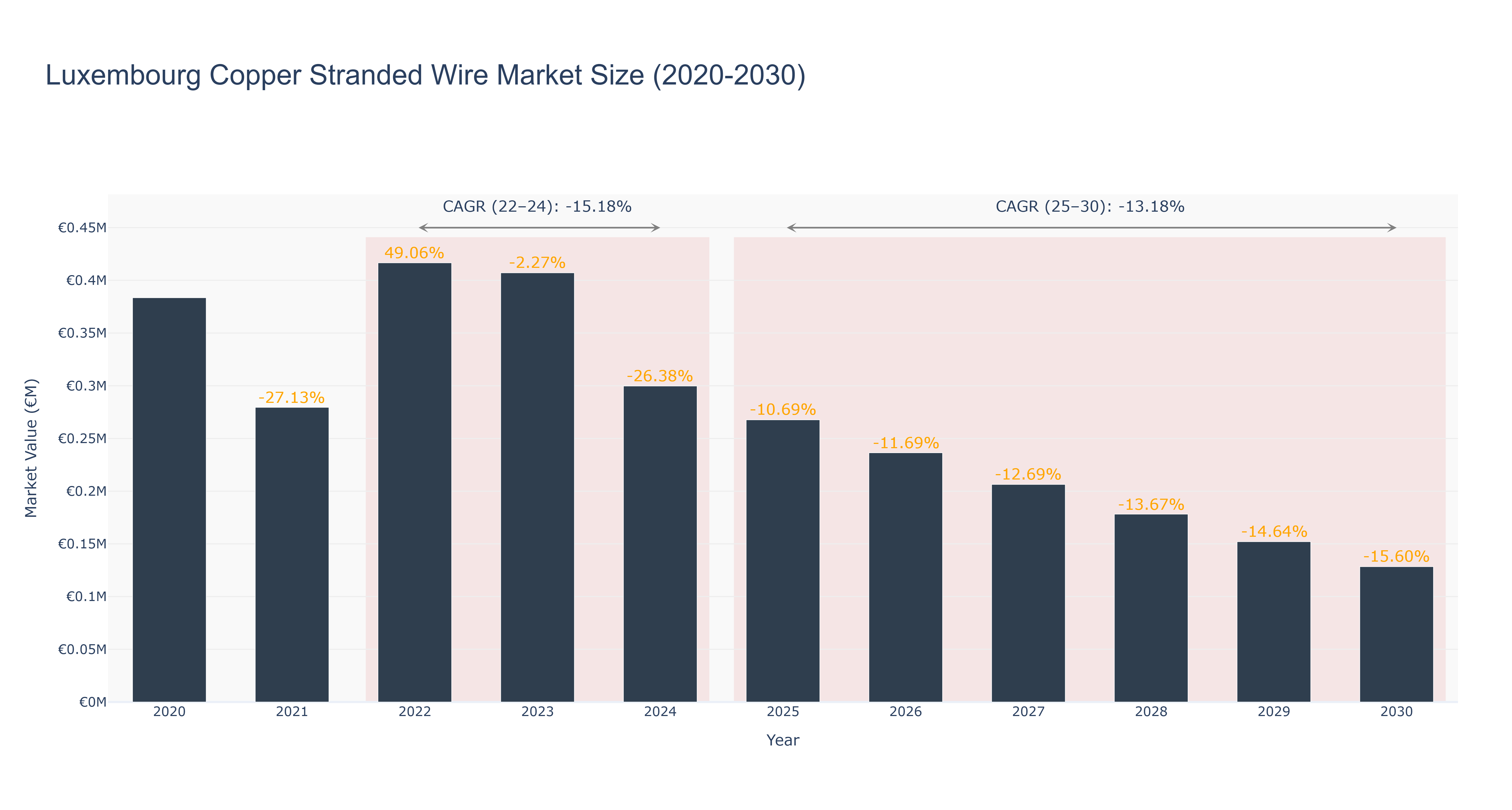 Luxembourg Copper Stranded Wire Market Size (2020-2030)