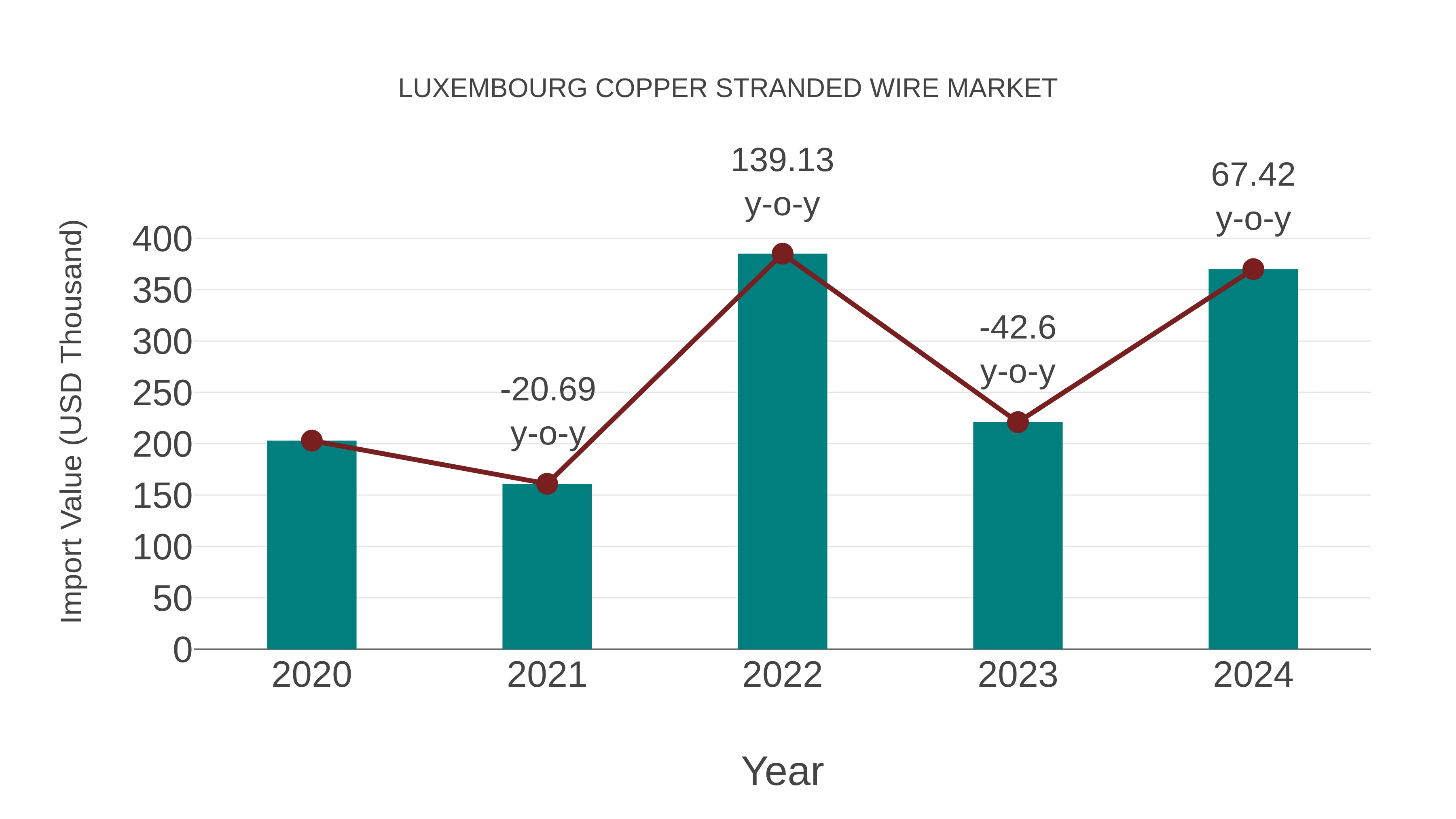  Luxembourg Copper Stranded Wire Market: Import Trend Analysis