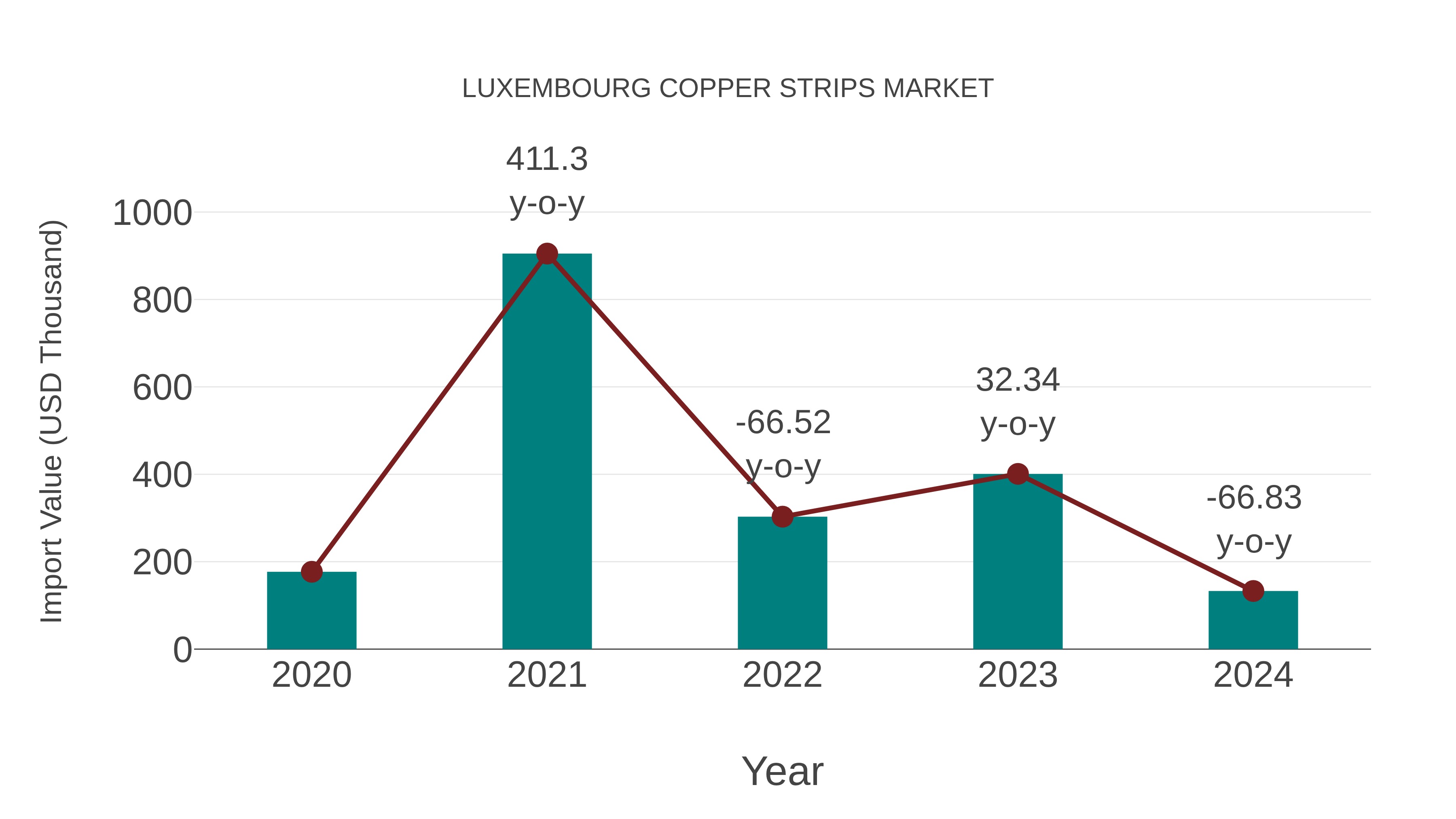  Luxembourg Copper Strips Market: Import Trend Analysis