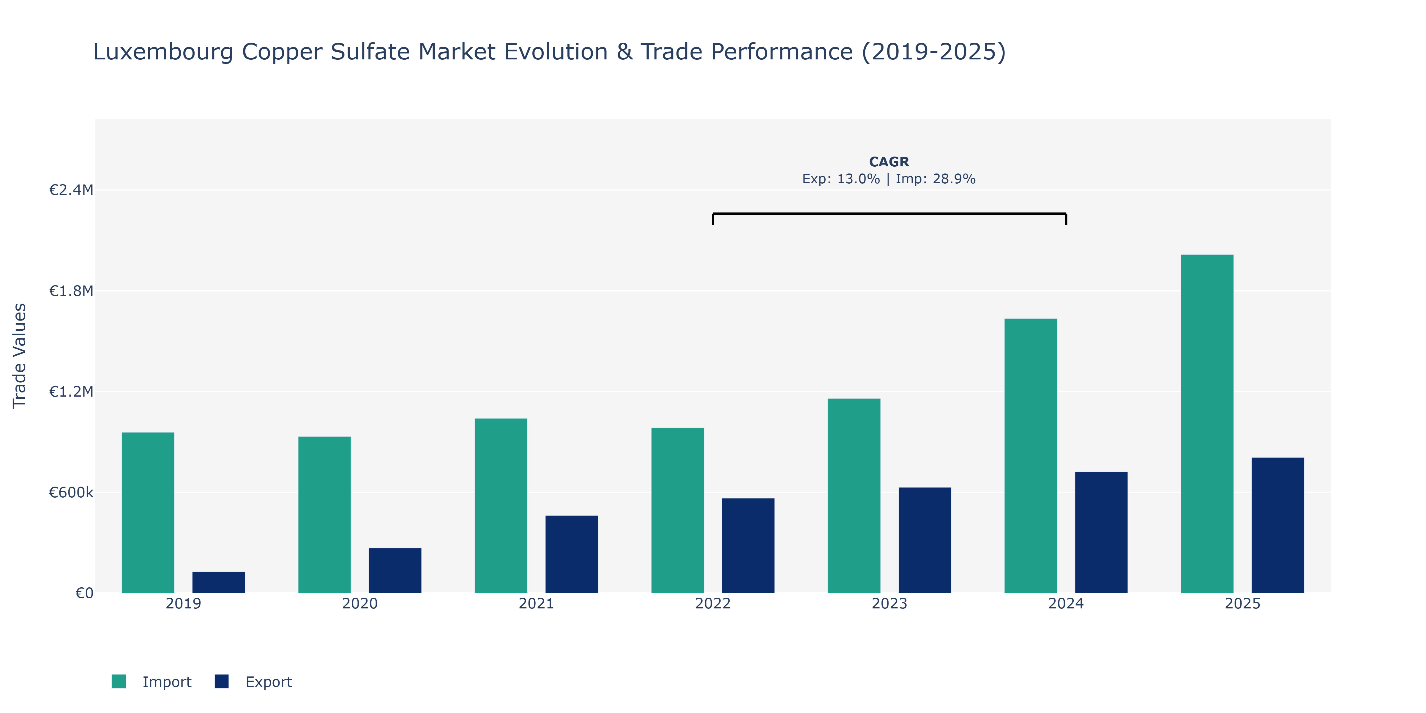 Luxembourg Copper Sulfate Market: Production & Trade Performance (2019-2025)