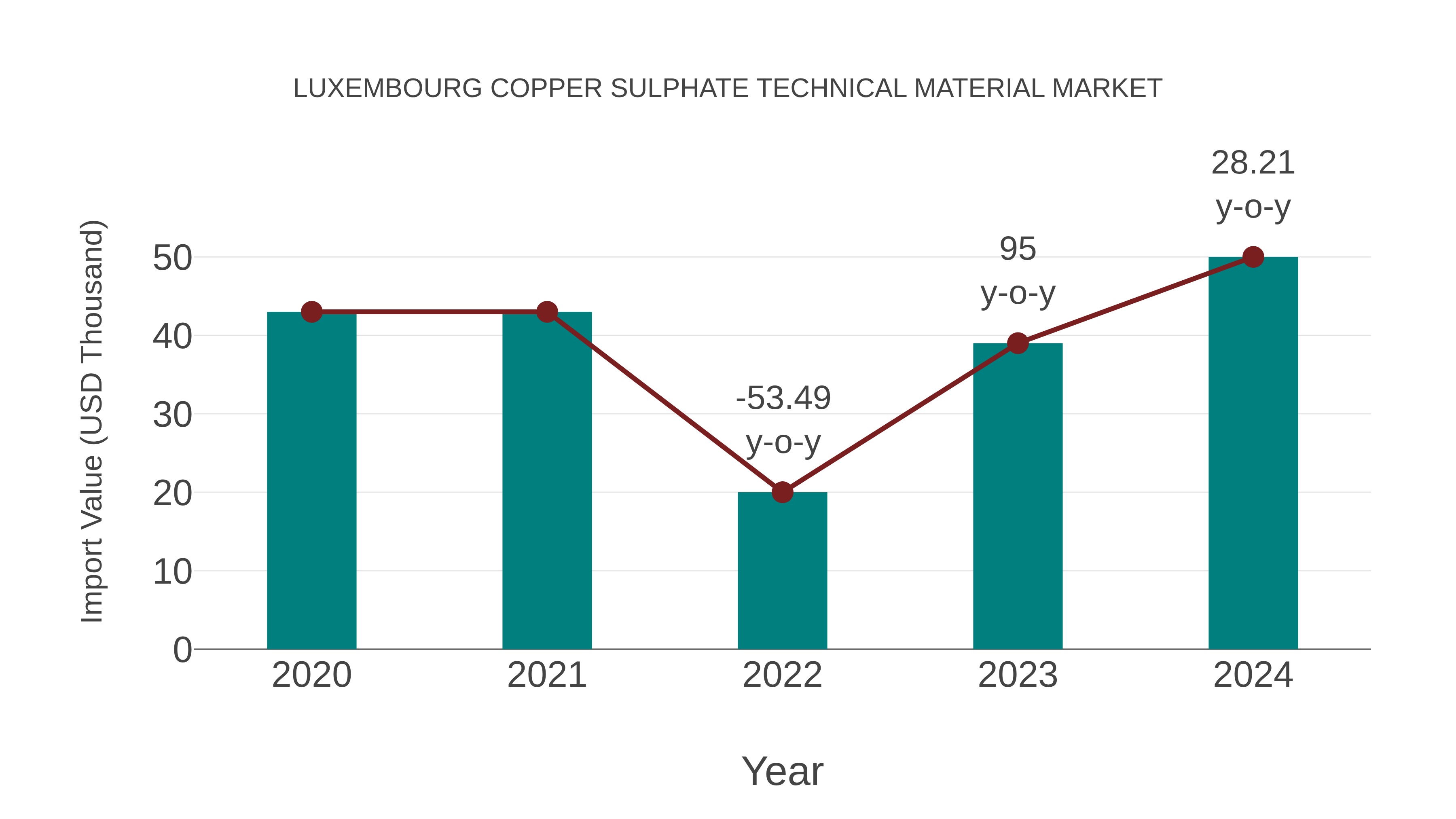 Luxembourg Copper Sulphate Technical Material Market: Import Trend Analysis