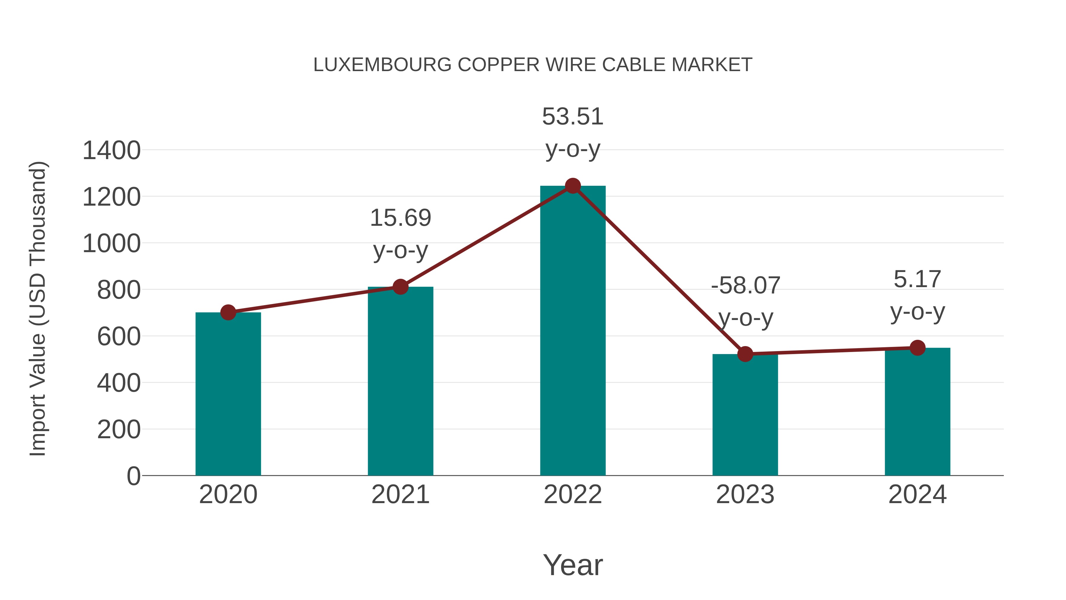  Luxembourg Copper Wire Cable Market: Import Trend Analysis