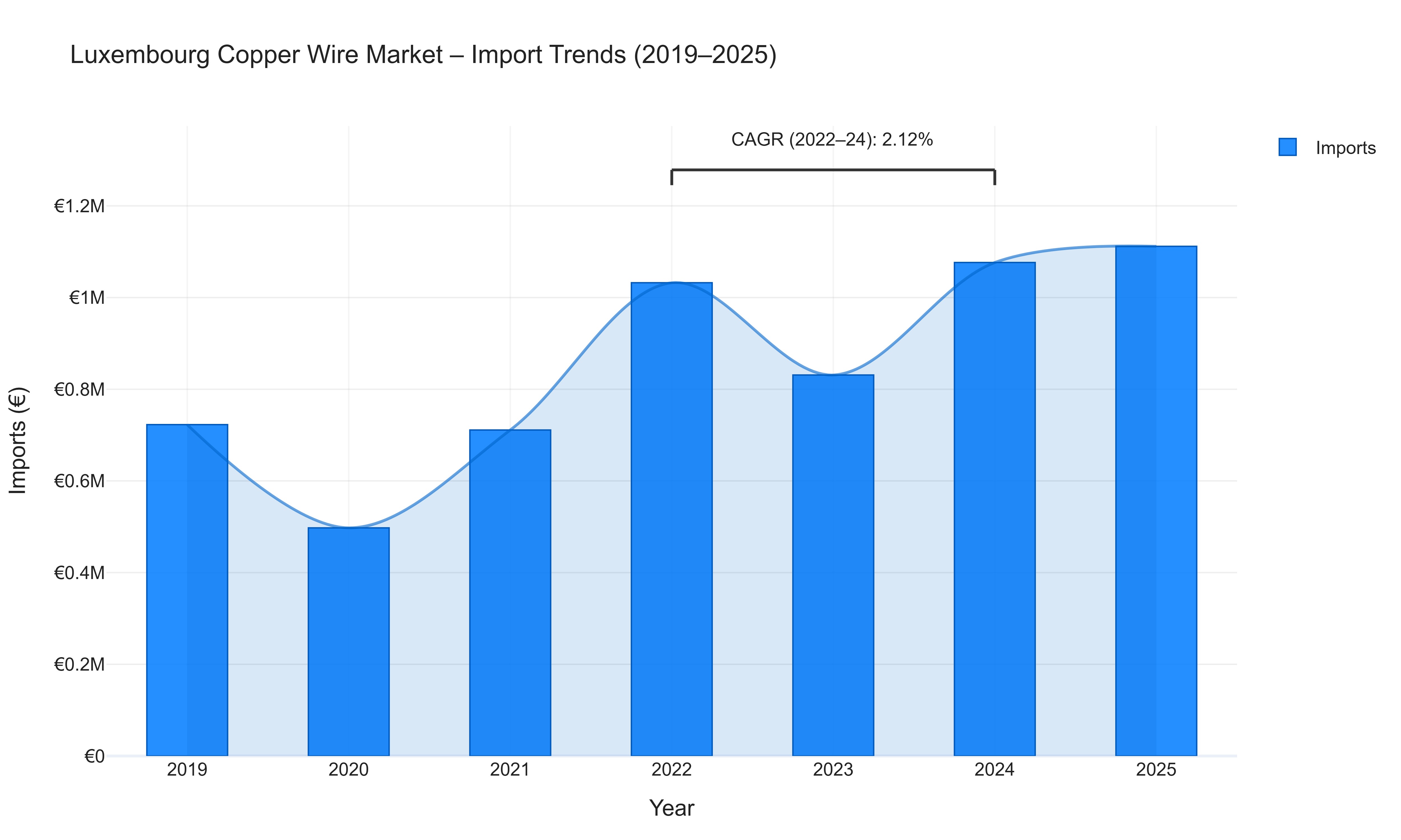 Luxembourg Copper Wire Market - Import Trends (2019-2025)