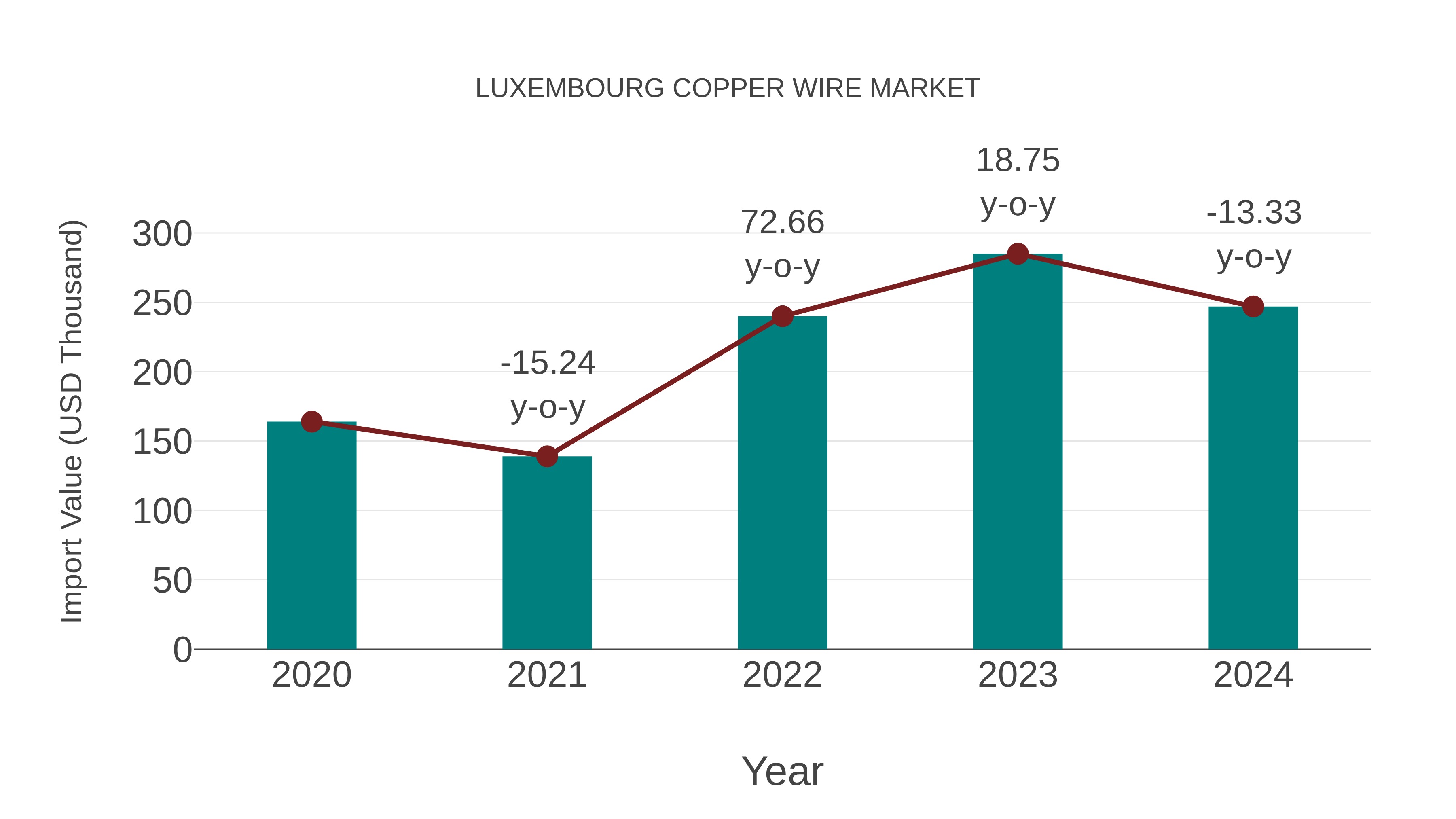  Luxembourg Copper Wire Market: Import Trend Analysis