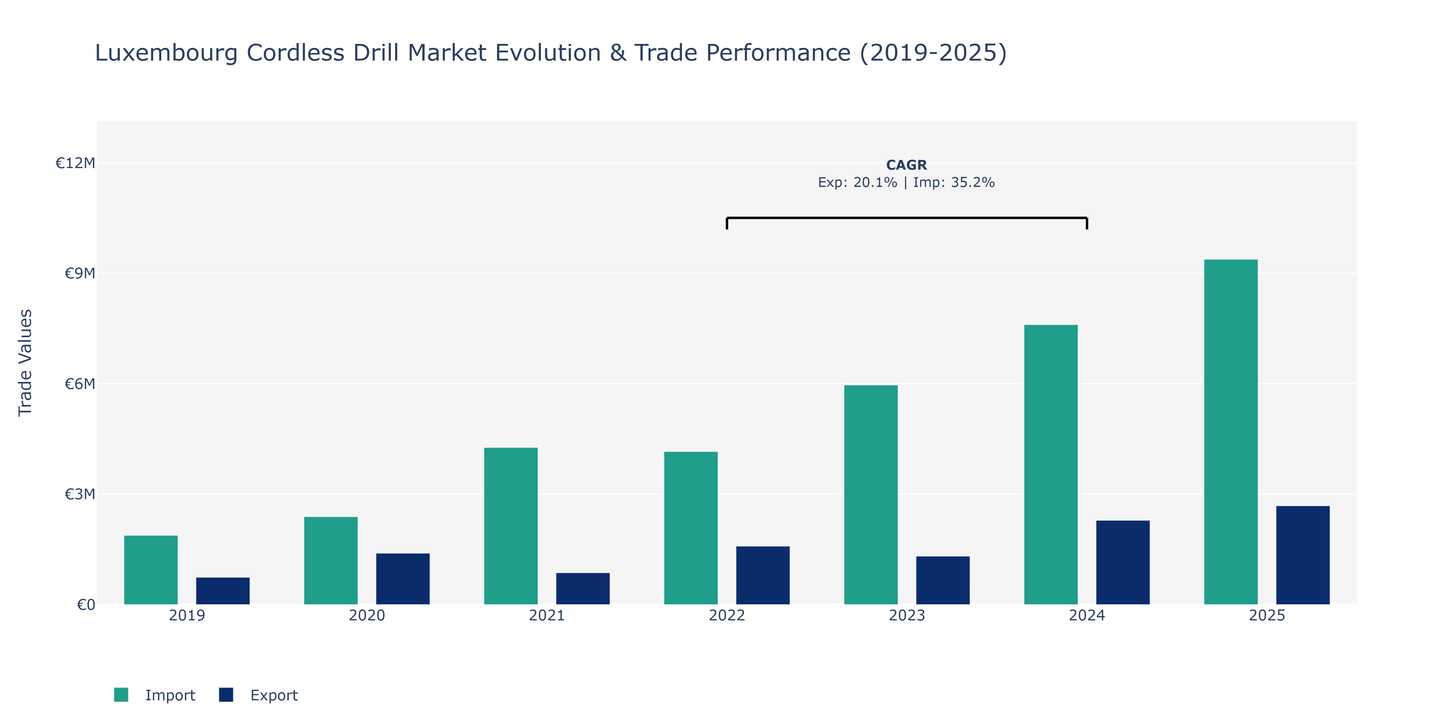 Luxembourg Cordless Drill Market: Production & Trade Performance (2019-2025)