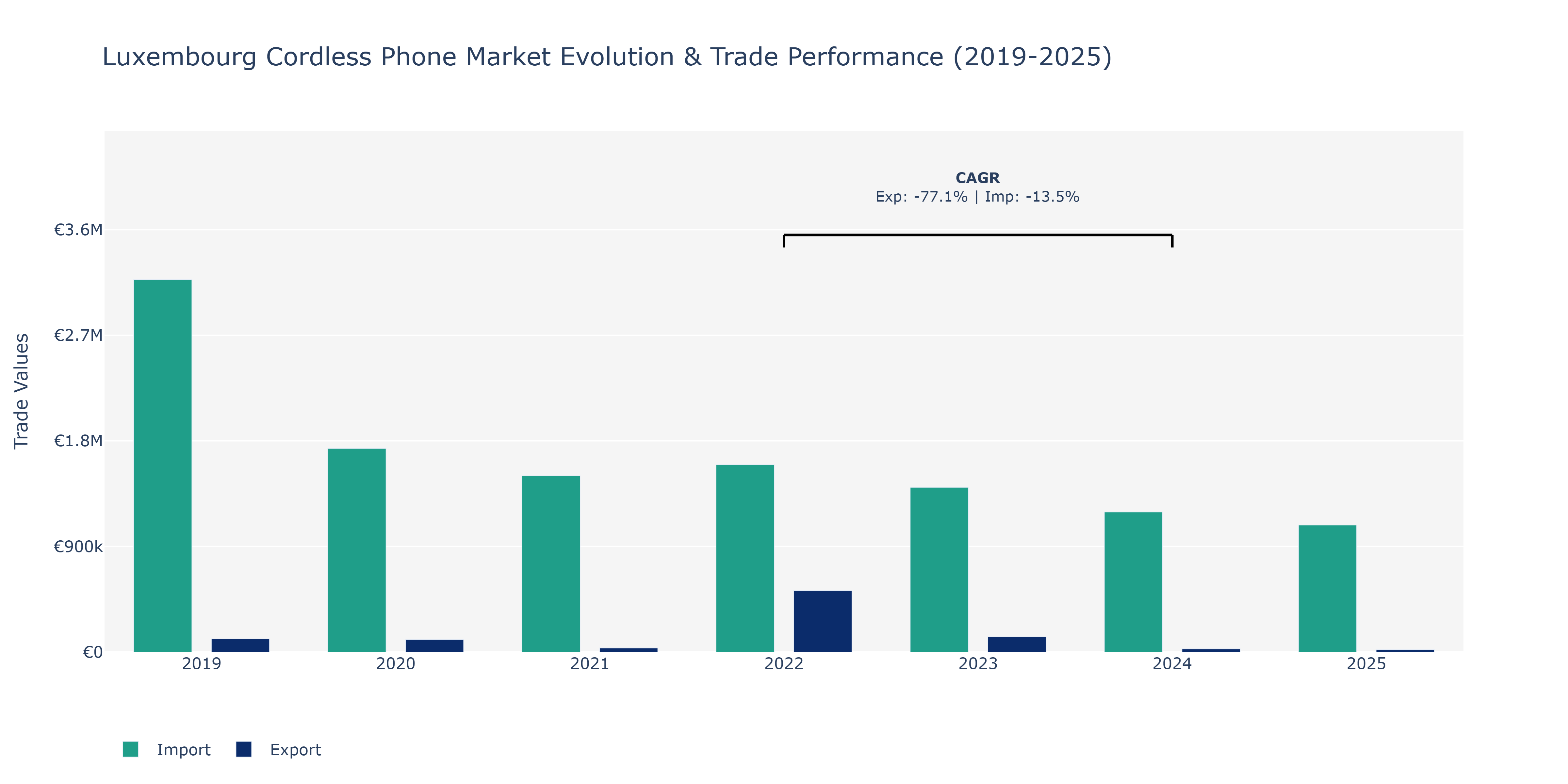 Luxembourg Cordless Phone Market: Production & Trade Performance (2019-2025)