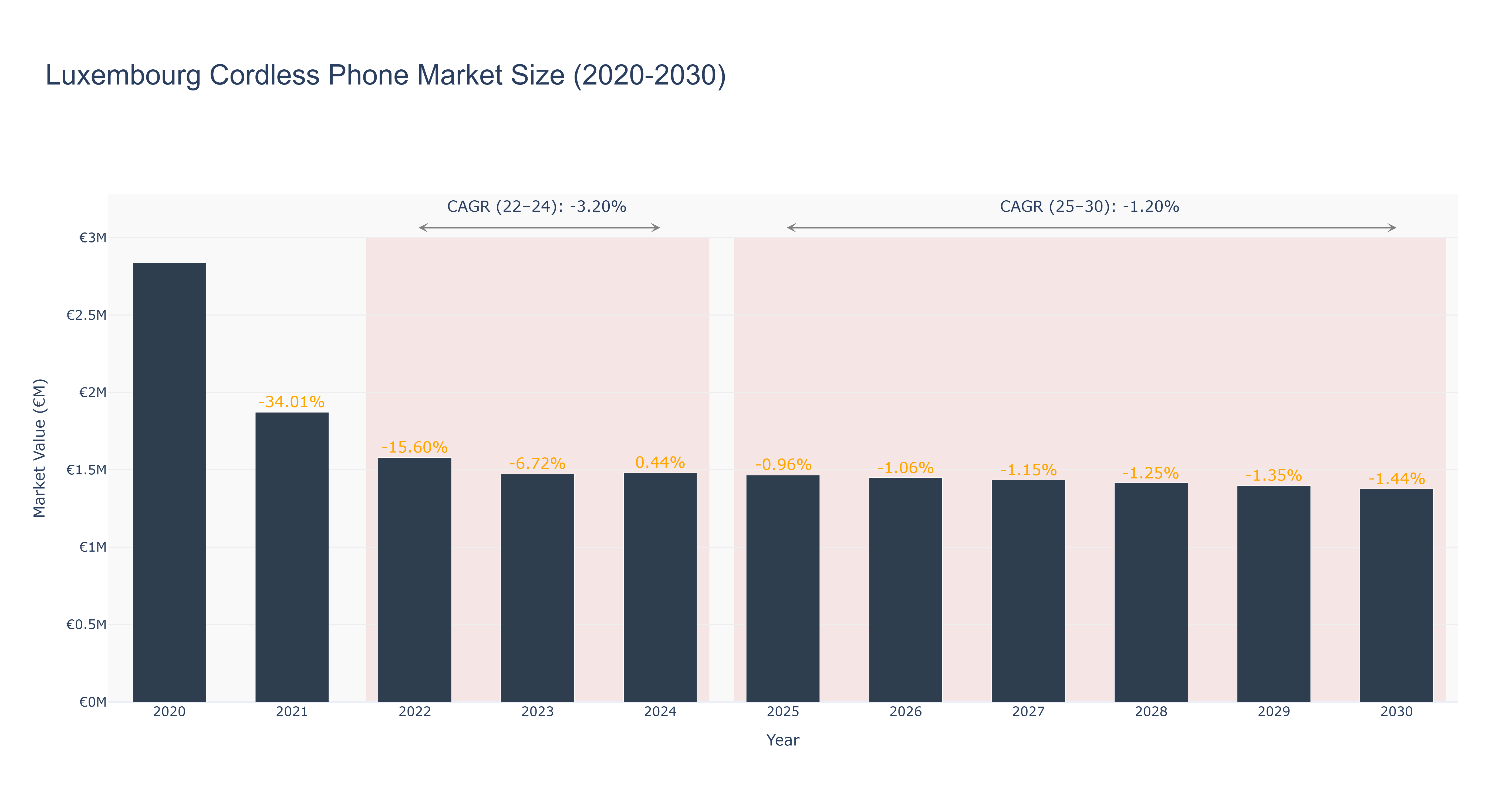 Luxembourg Cordless Phone Market Size (2020-2030)
