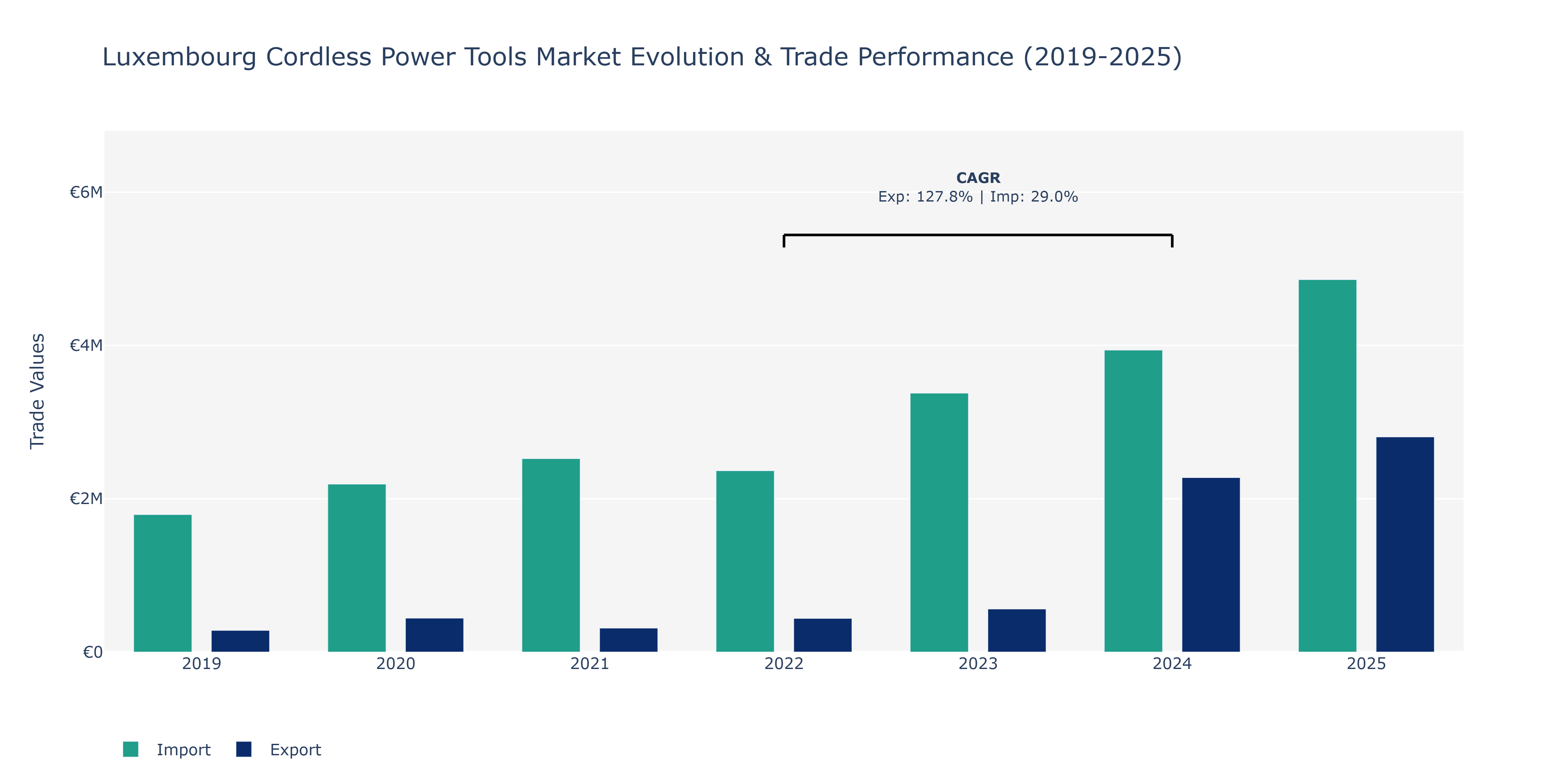 Luxembourg Cordless Power Tools Market: Production & Trade Performance (2019-2025)