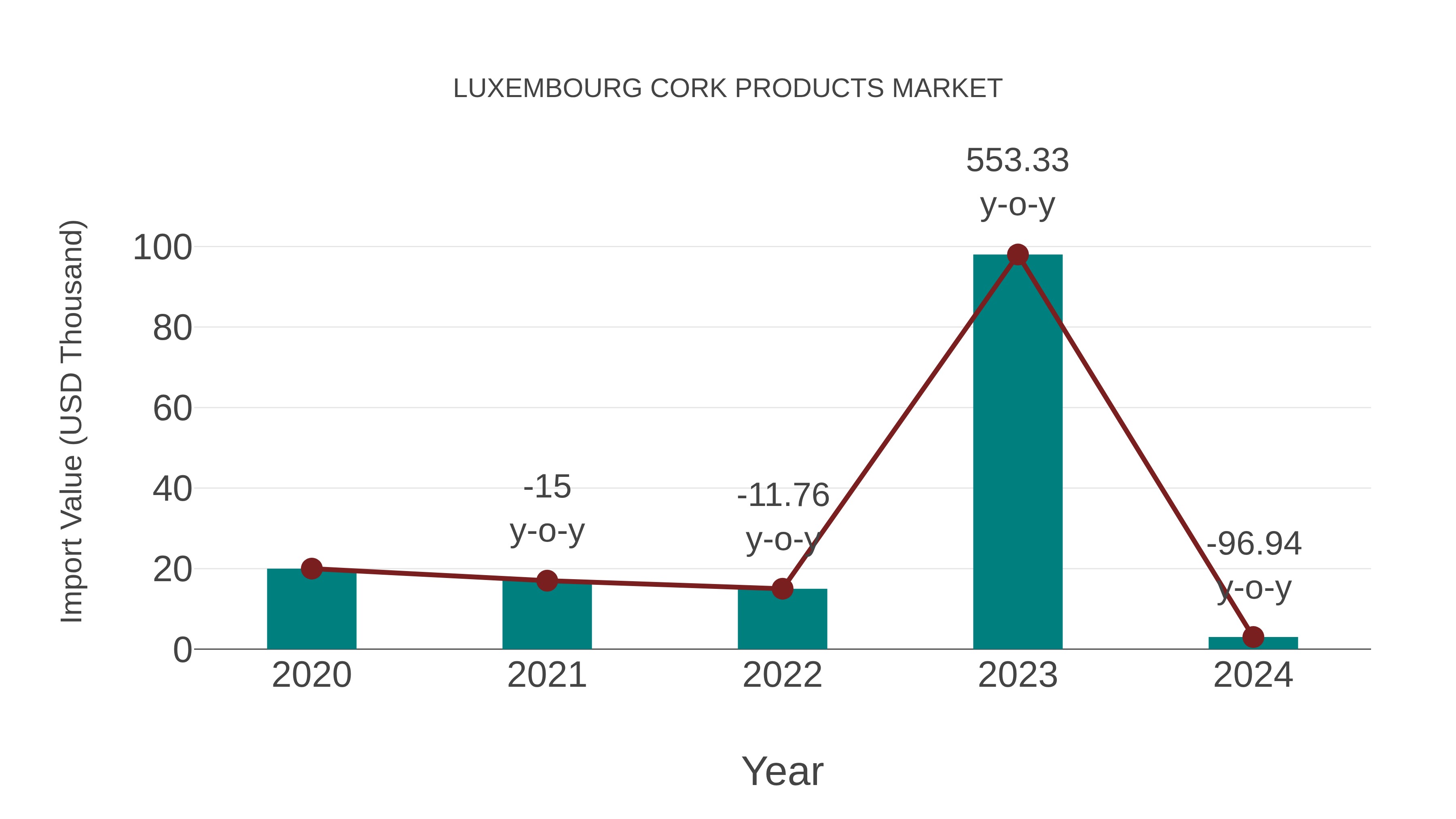  Luxembourg Cork Products Market: Import Trend Analysis