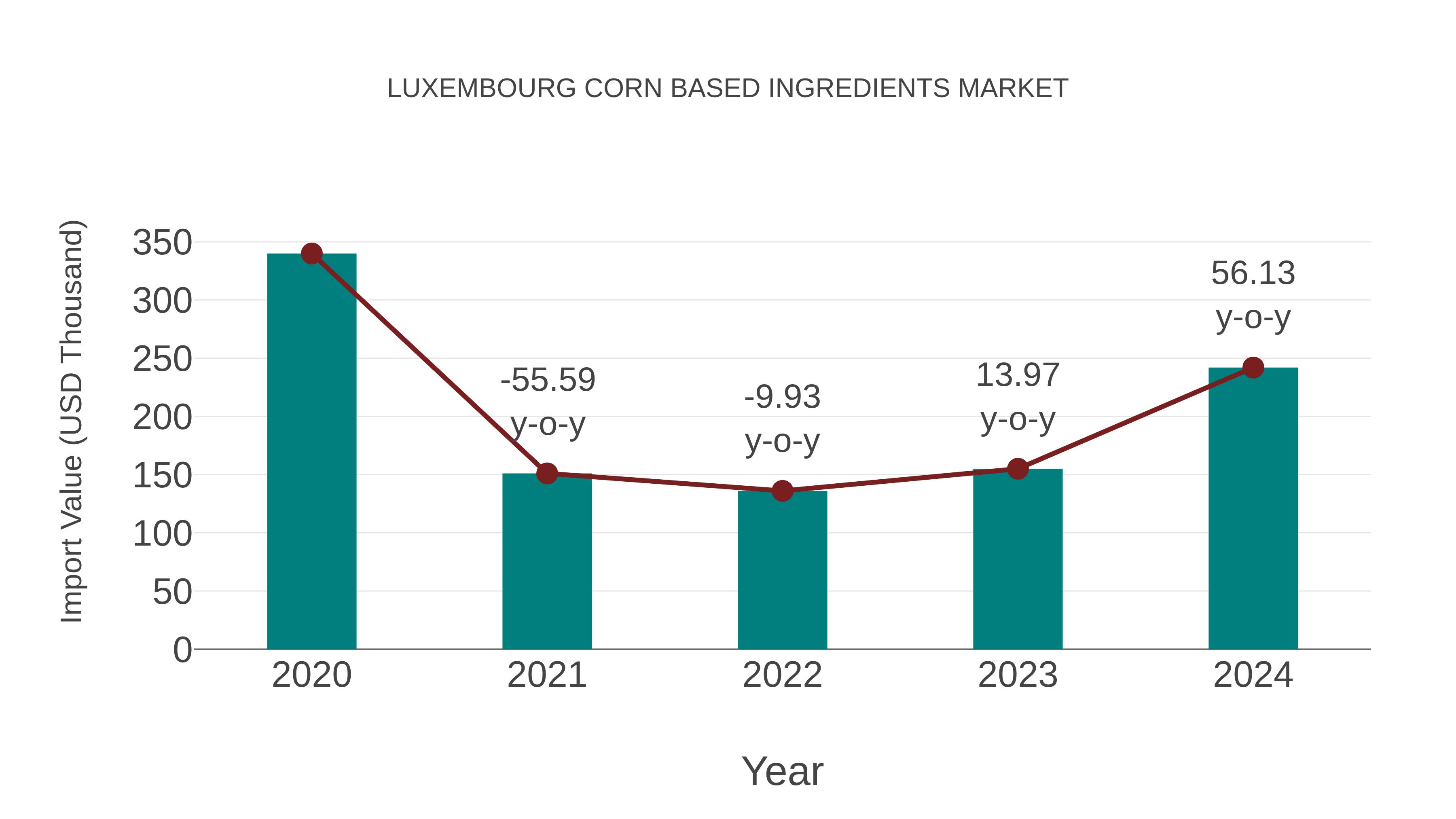  Luxembourg Corn Based Ingredients Market: Import Trend Analysis