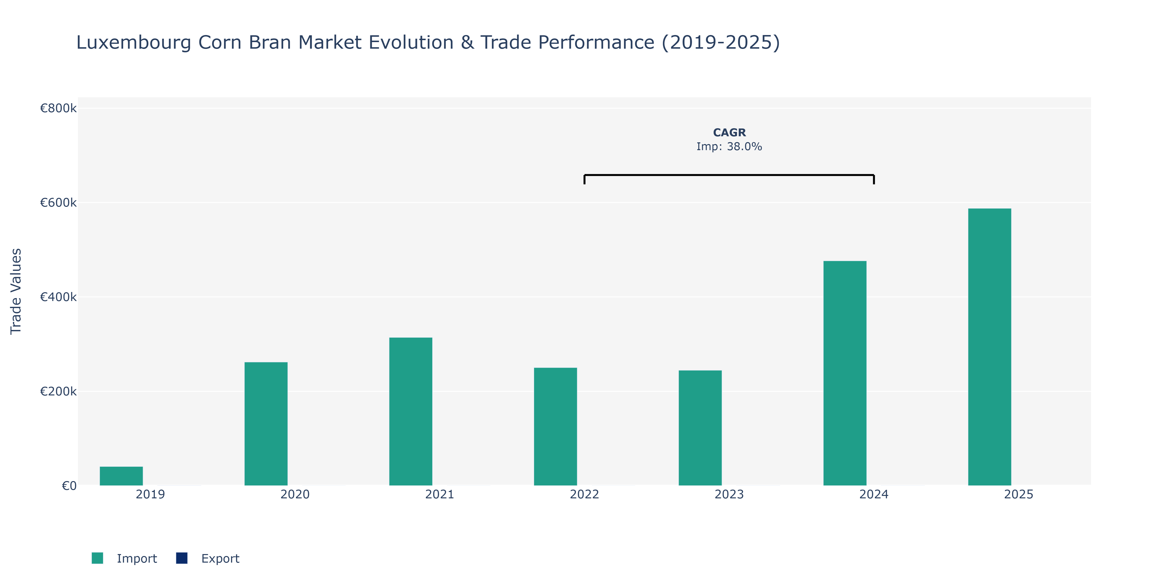 Luxembourg Corn Bran Market: Production & Trade Performance (2019-2025)