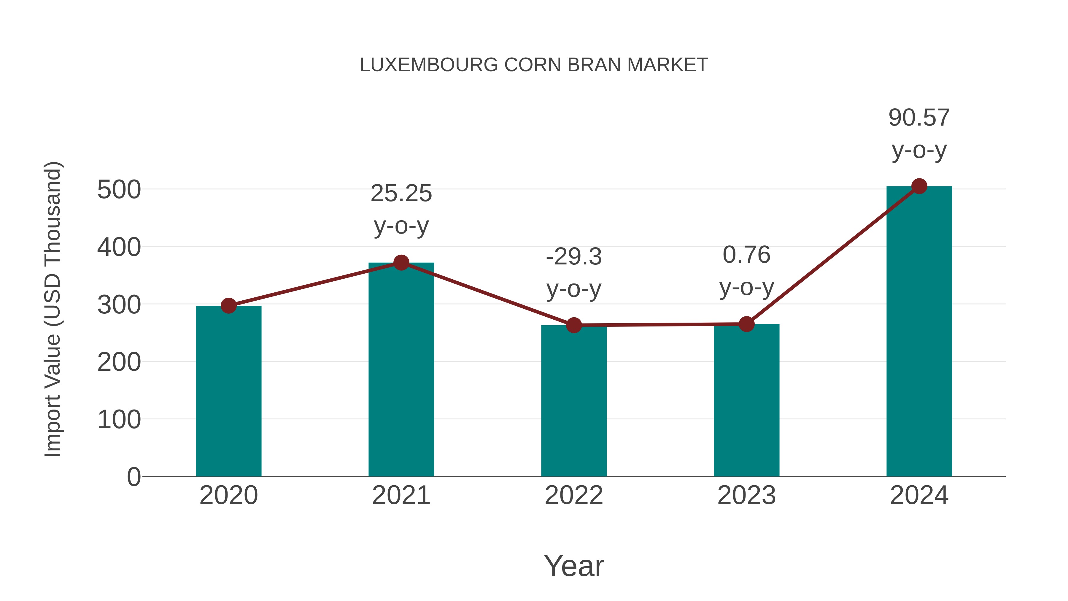  Luxembourg Corn Bran Market: Import Trend Analysis