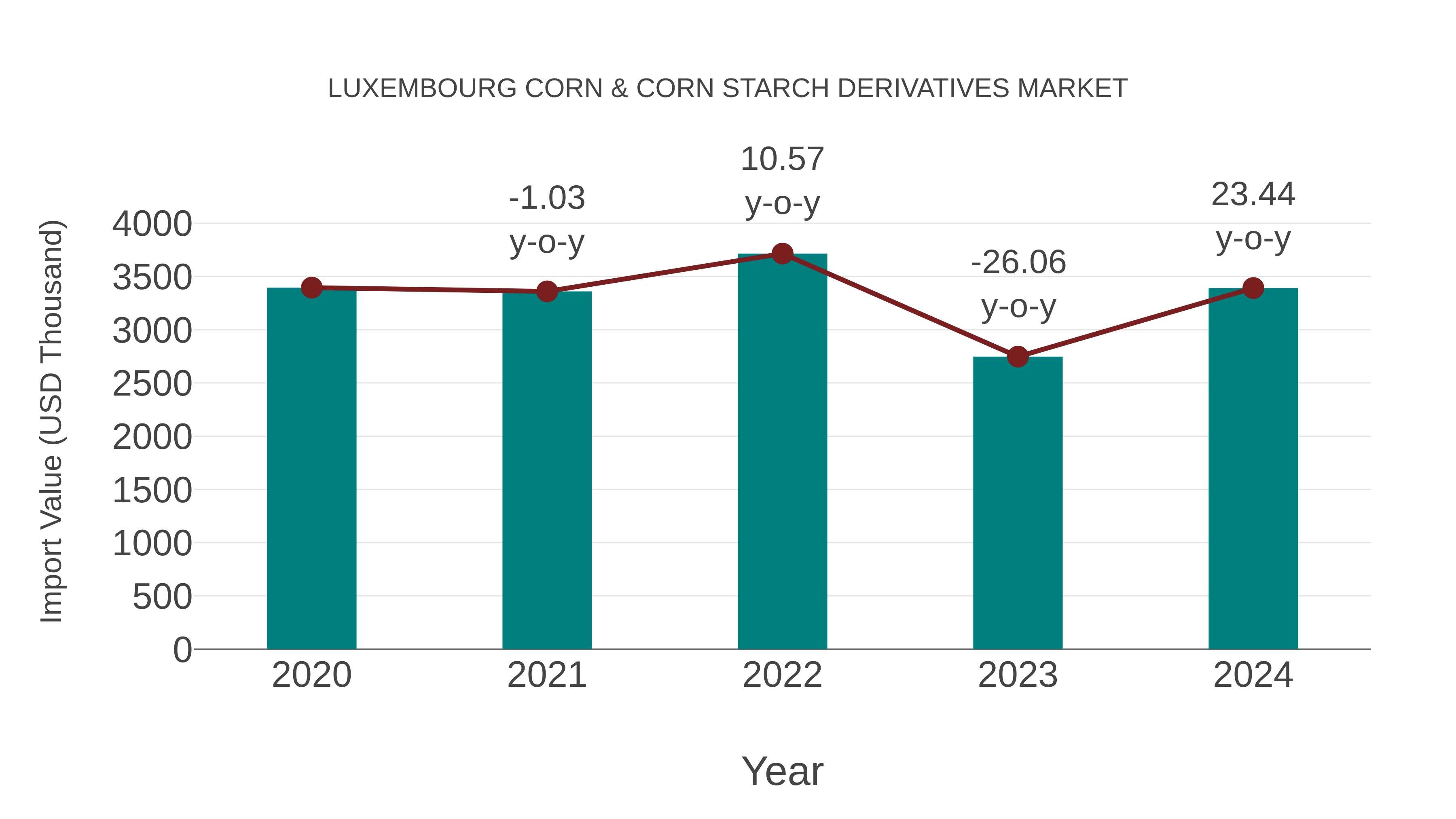 Luxembourg Corn & Corn Starch Derivatives Market: Import Trend Analysis