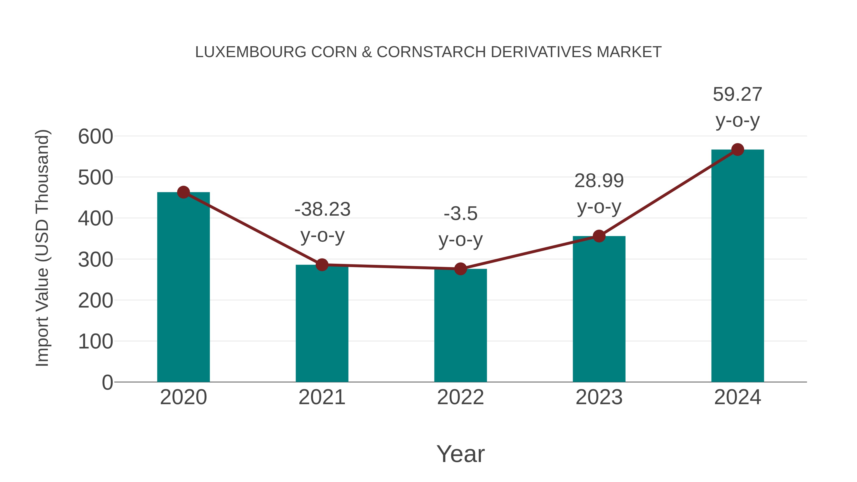  Luxembourg Corn & Cornstarch Derivatives Market: Import Trend Analysis