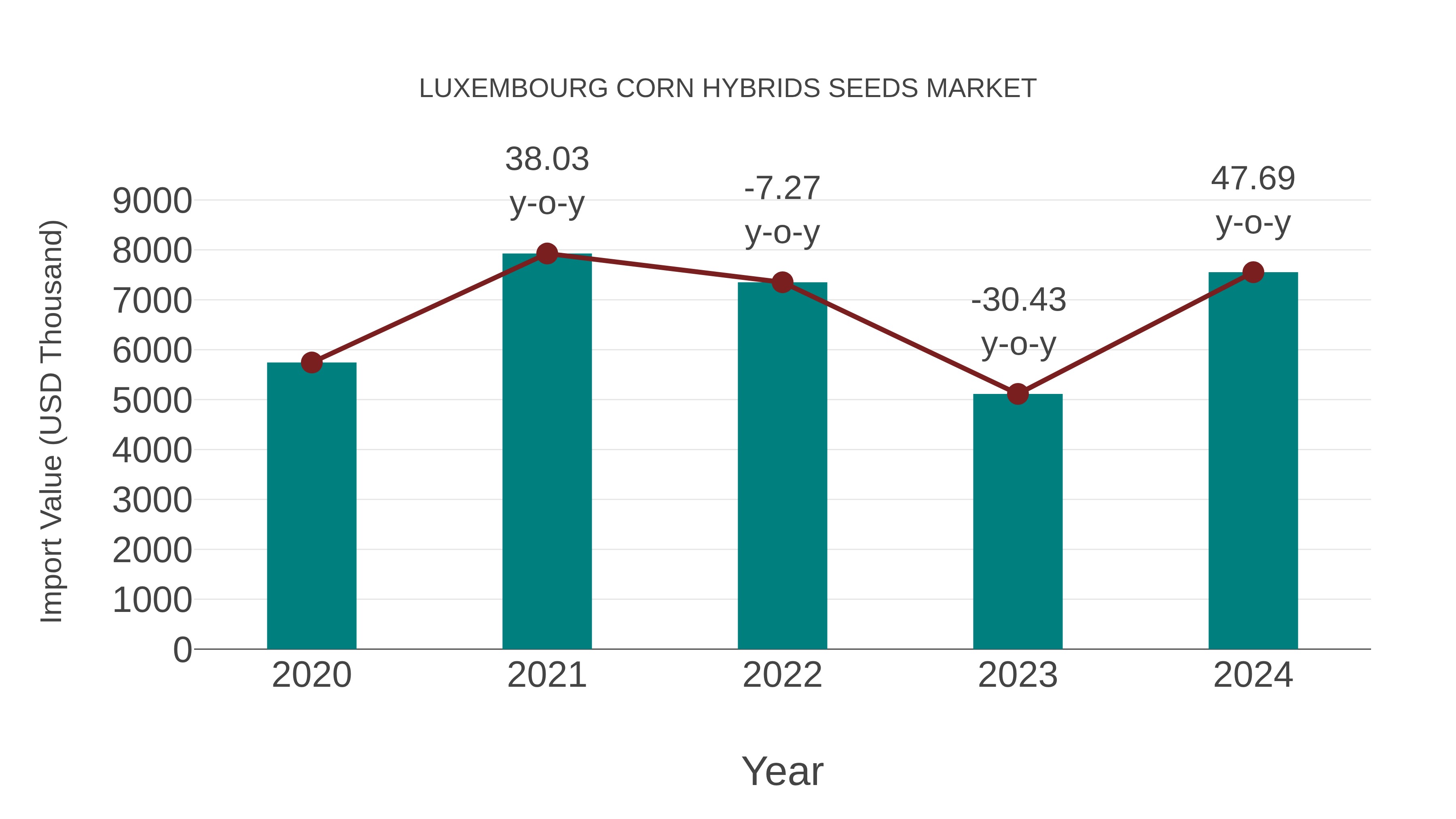  Luxembourg Corn Hybrids Seeds Market: Import Trend Analysis