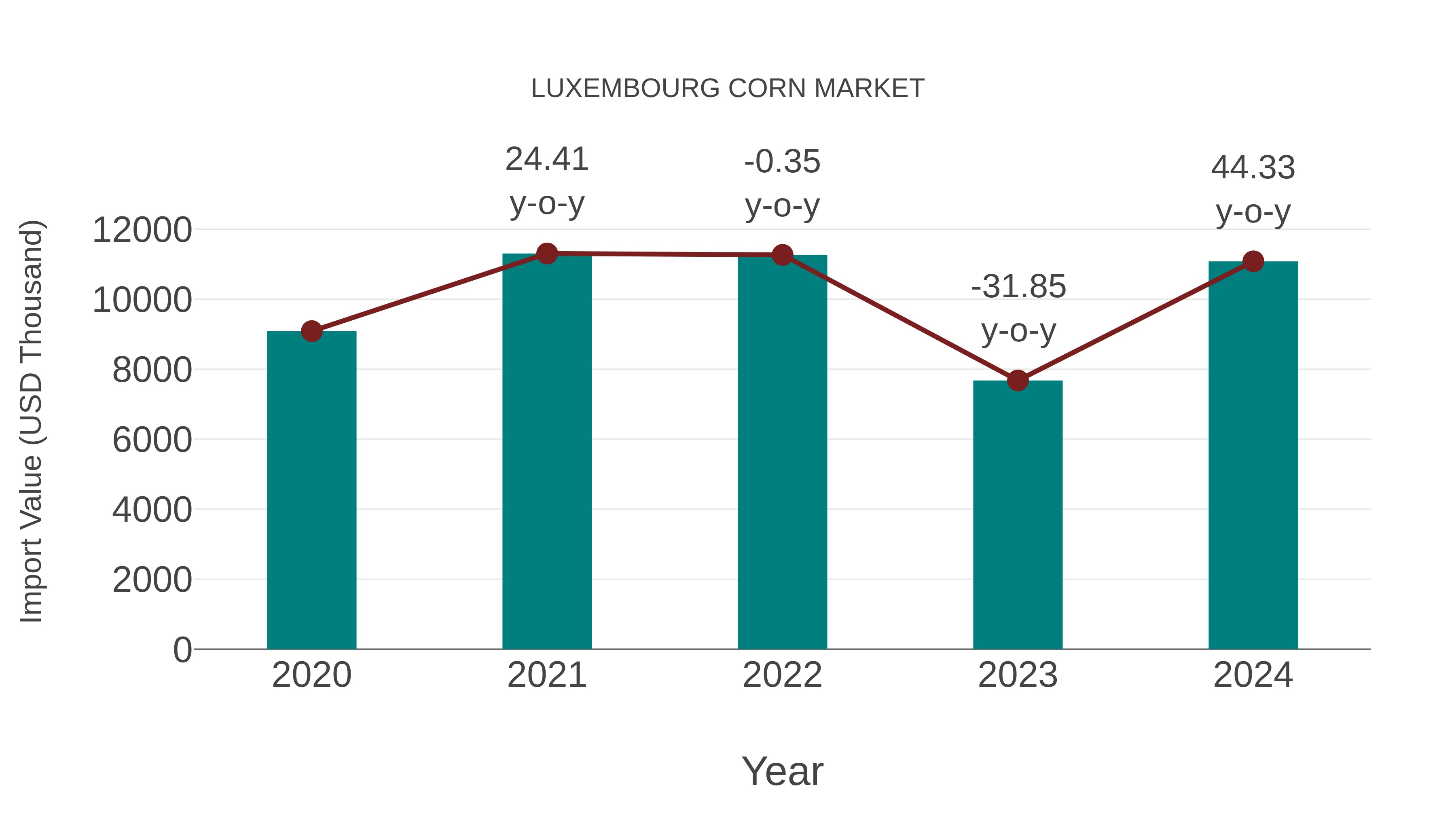  Luxembourg Corn Market: Import Trend Analysis