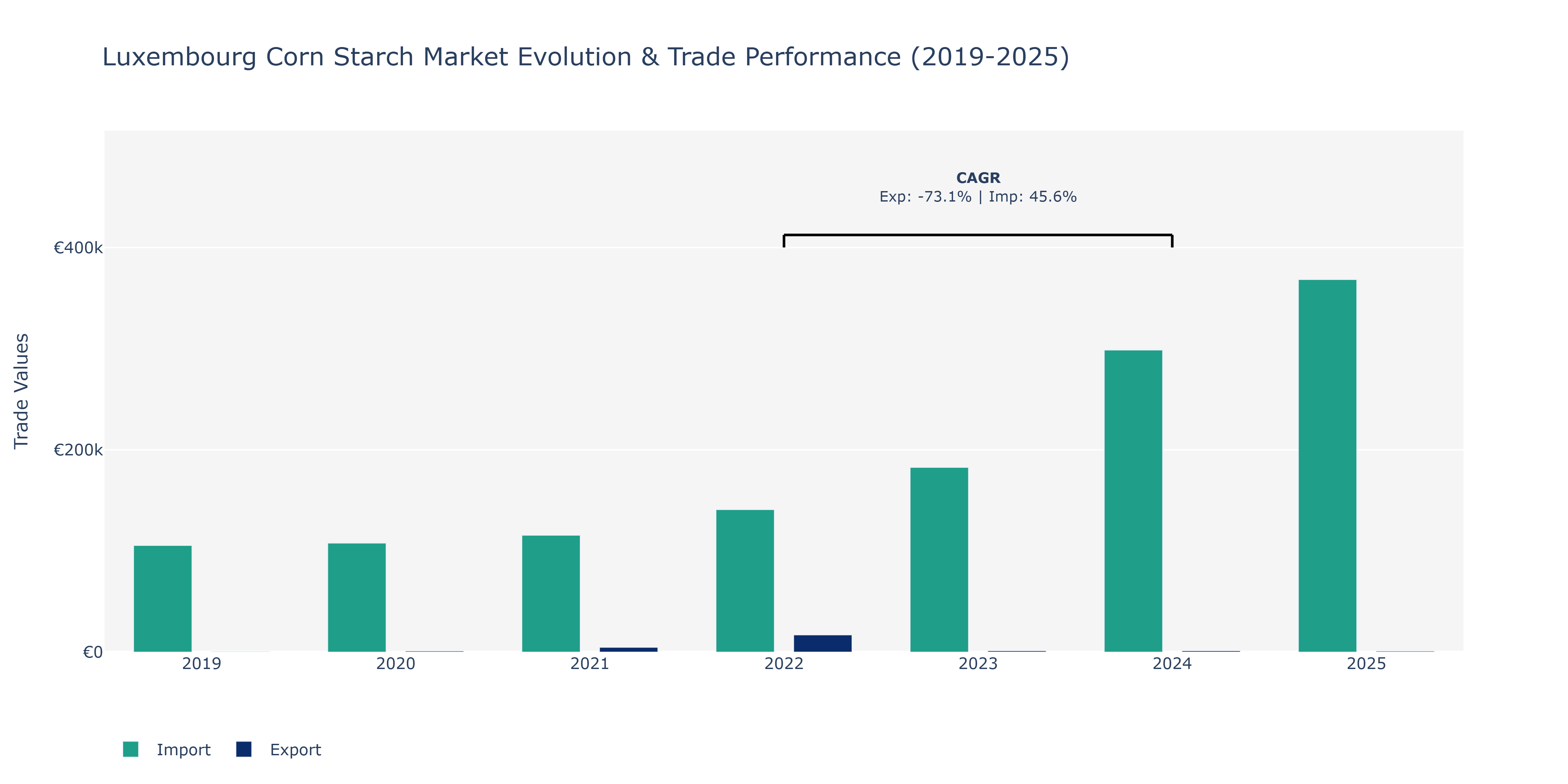 Luxembourg Corn Starch Market: Production & Trade Performance (2019-2025)
